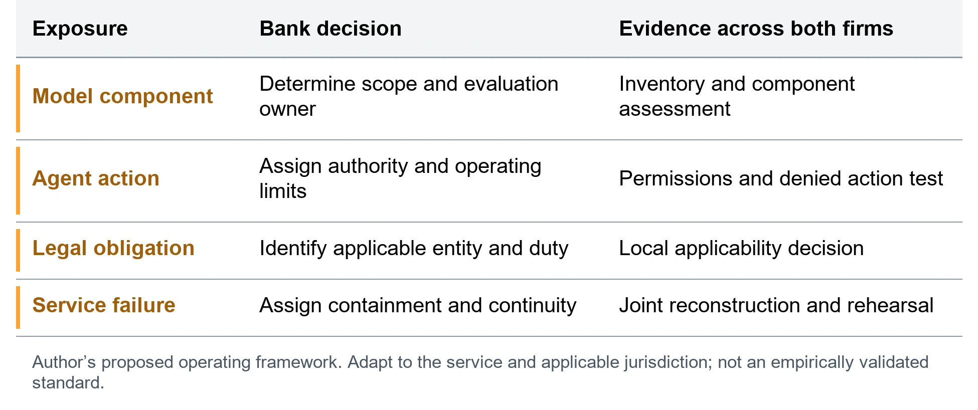 The coverage map the bank should require. Model component; Determine scope and evaluation owner; Inventory and component assessment. Agent action; Assign authority and operating limits; Permissions and denied action test. Legal obligation; Identify applicable entity and duty; Local applicability decision. Service failure; Assign containment and continuity; Joint reconstruction and rehearsal. Author’s proposed operating framework. Adapt to the service and applicable jurisdiction; not an empirically validated standard.