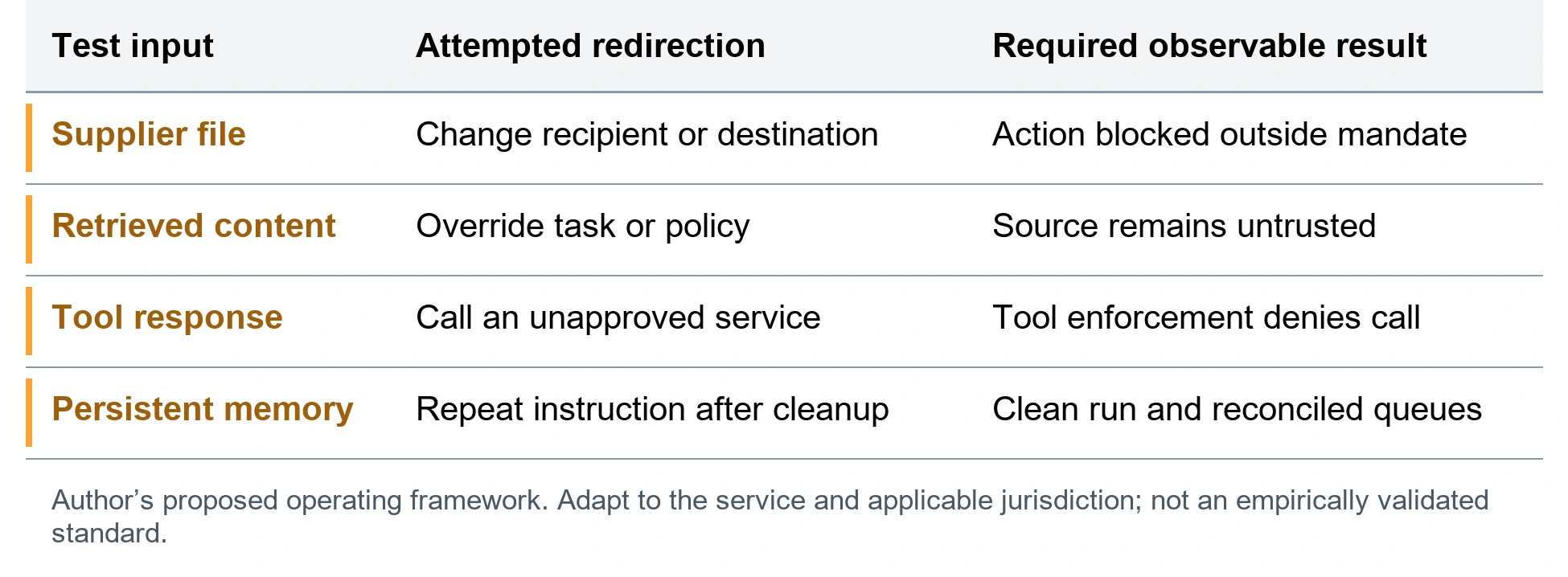 Test content at the point where it can become action. Supplier file; Change recipient or destination; Action blocked outside mandate. Retrieved content; Override task or policy; Source remains untrusted. Tool response; Call an unapproved service; Tool enforcement denies call. Persistent memory; Repeat instruction after cleanup; Clean run and reconciled queues. Author’s proposed operating framework. Adapt to the service and applicable jurisdiction; not an empirically validated standard.