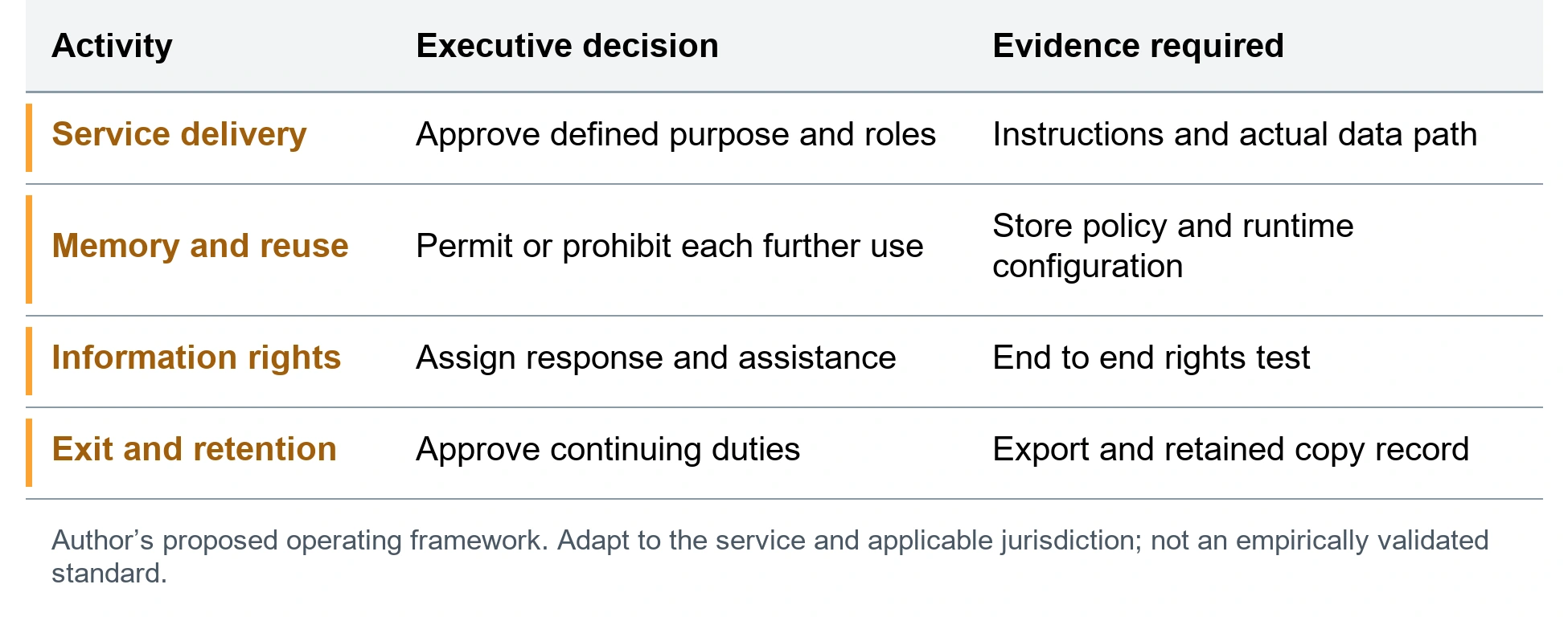 Privacy approval follows processing activities. Service delivery; Approve defined purpose and roles; Instructions and actual data path. Memory and reuse; Permit or prohibit each further use; Store policy and runtime configuration. Information rights; Assign response and assistance; End to end rights test. Exit and retention; Approve continuing duties; Export and retained copy record. Author’s proposed operating framework. Adapt to the service and applicable jurisdiction; not an empirically validated standard.