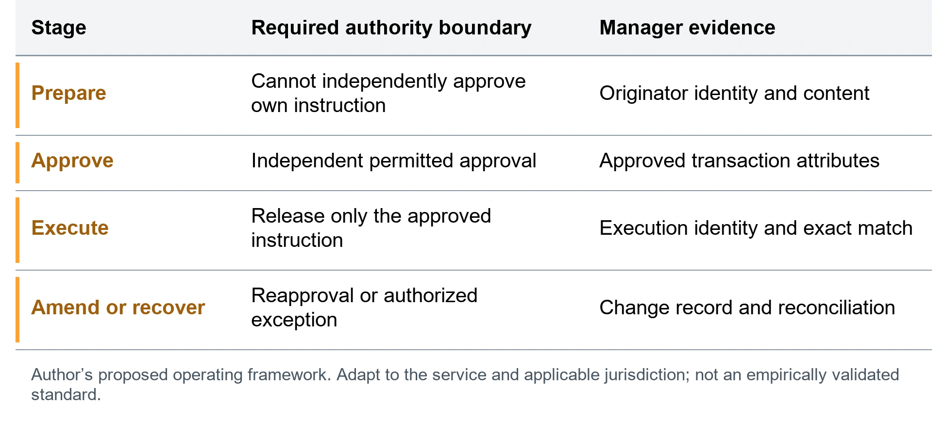 Prove separation through the complete transaction. Prepare; Cannot independently approve own instruction; Originator identity and content. Approve; Independent permitted approval; Approved transaction attributes. Execute; Release only the approved instruction; Execution identity and exact match. Amend or recover; Reapproval or authorized exception; Change record and reconciliation. Author’s proposed operating framework. Adapt to the service and applicable jurisdiction; not an empirically validated standard.
