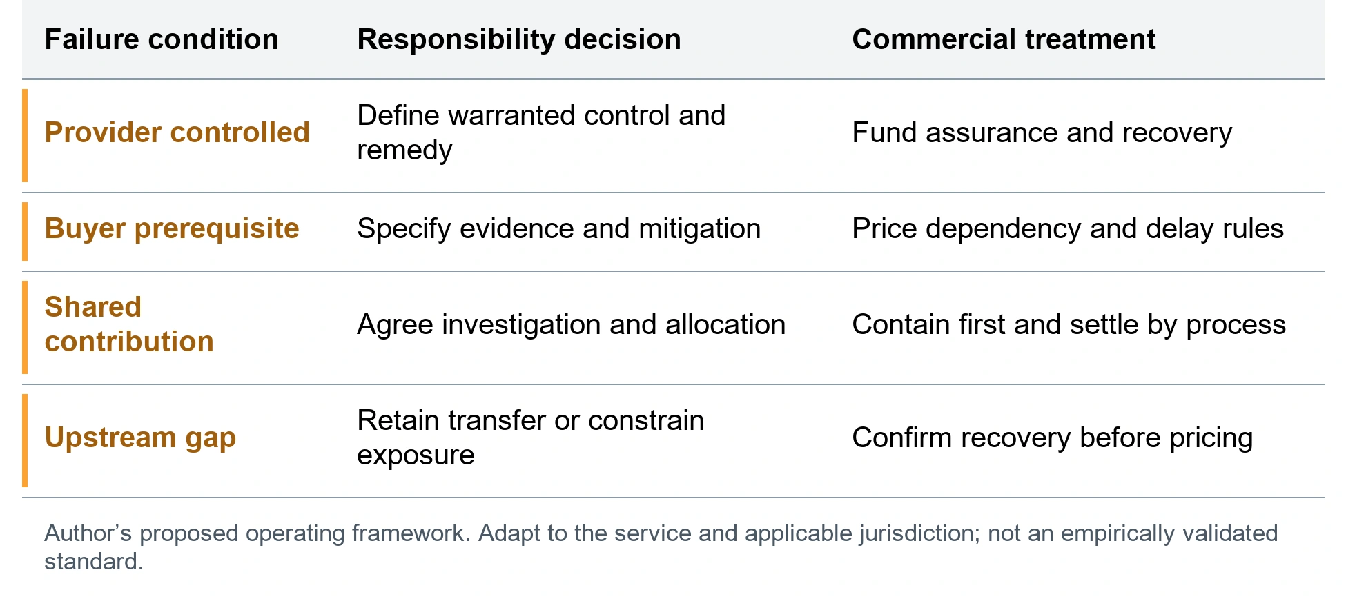 Connect accepted responsibility to the priced service. Provider controlled; Define warranted control and remedy; Fund assurance and recovery. Buyer prerequisite; Specify evidence and mitigation; Price dependency and delay rules. Shared contribution; Agree investigation and allocation; Contain first and settle by process. Upstream gap; Retain transfer or constrain exposure; Confirm recovery before pricing. Author’s proposed operating framework. Adapt to the service and applicable jurisdiction; not an empirically validated standard.