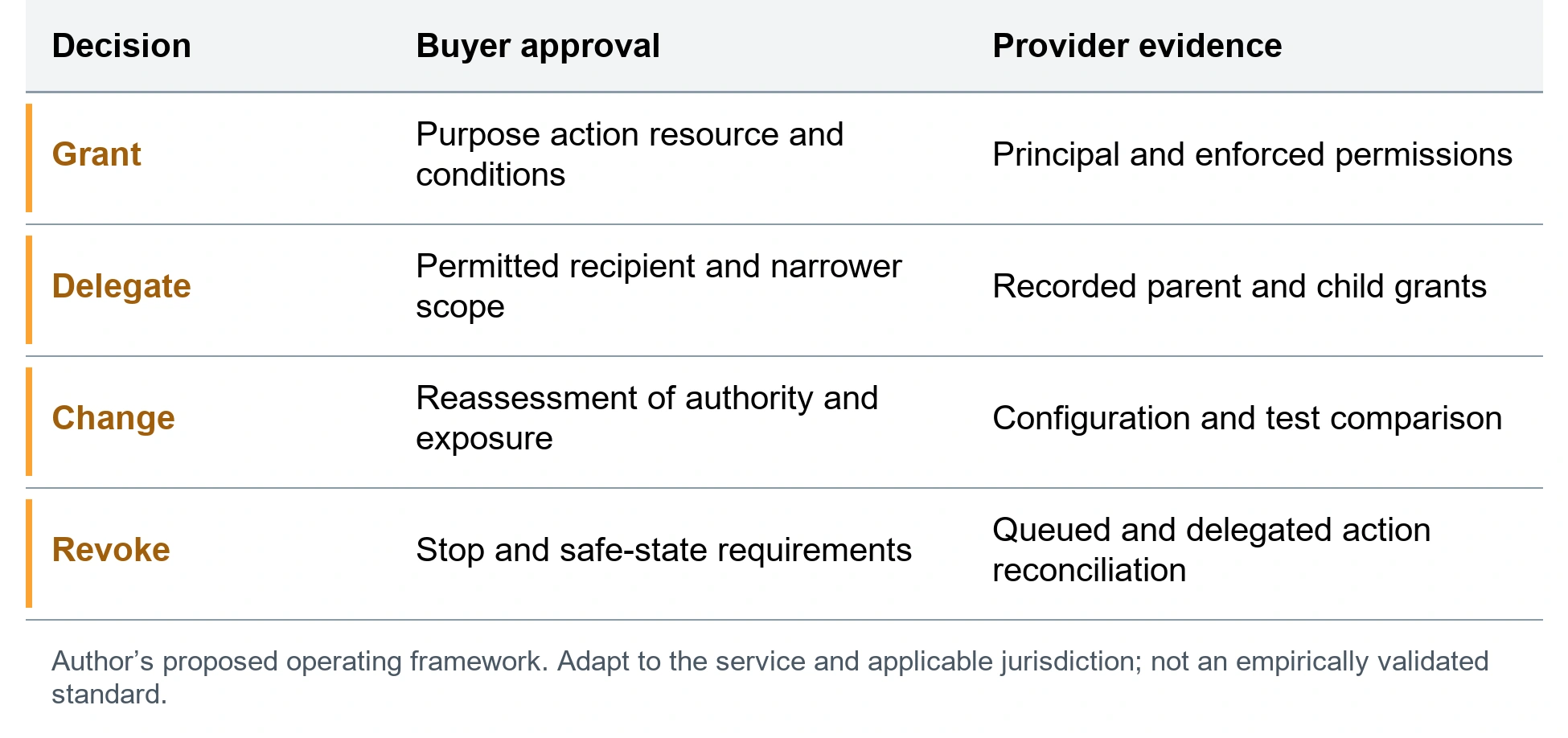 An authority mandate that survives delegation. Grant; Purpose action resource and conditions; Principal and enforced permissions. Delegate; Permitted recipient and narrower scope; Recorded parent and child grants. Change; Reassessment of authority and exposure; Configuration and test comparison. Revoke; Stop and safe-state requirements; Queued and delegated action reconciliation. Author’s proposed operating framework. Adapt to the service and applicable jurisdiction; not an empirically validated standard.