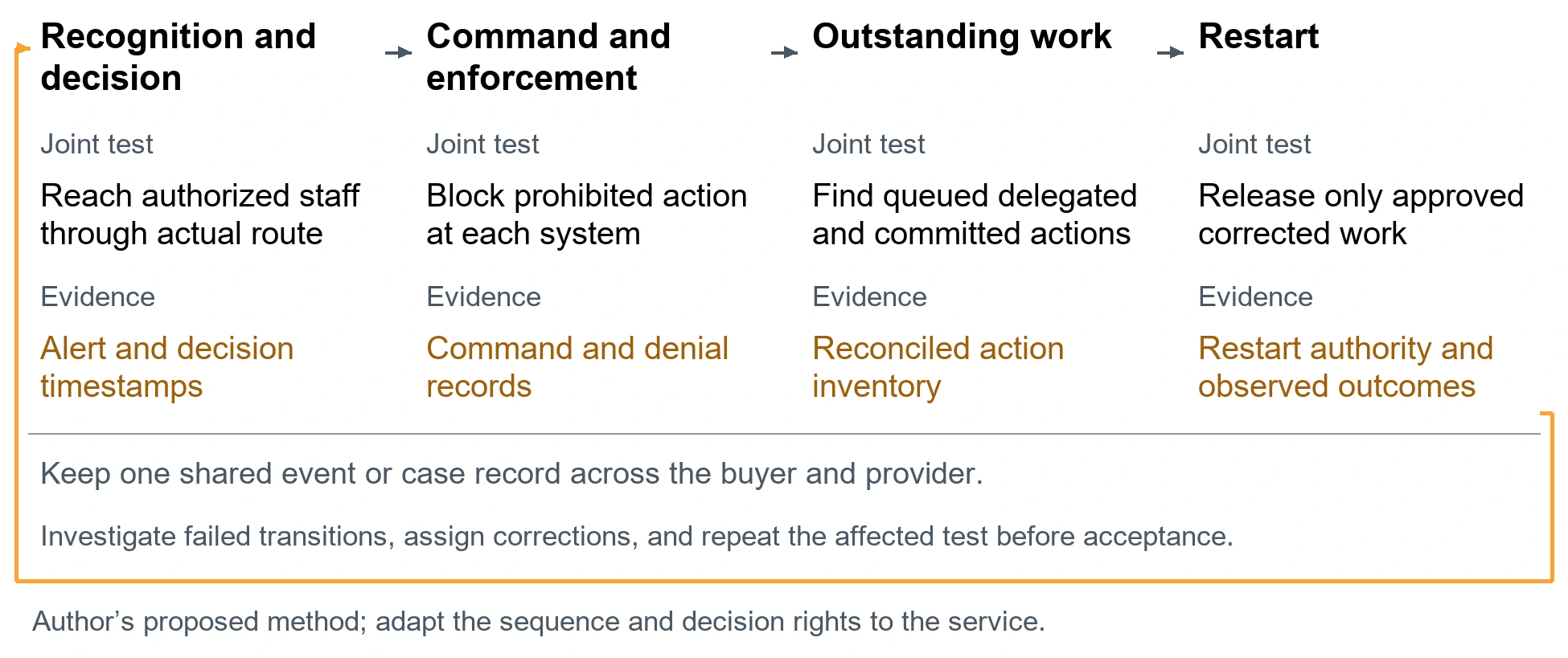 Measure the full suspension sequence. Recognition and decision. Investigate Reach authorized staff through actual route. Accountable: Alert and decision timestamps. Command and enforcement. Investigate Block prohibited action at each system. Accountable: Command and denial records. Outstanding work. Investigate Find queued delegated and committed actions. Accountable: Reconciled action inventory. Restart. Investigate Release only approved corrected work. Accountable: Restart authority and observed outcomes. Keep one shared event or case record across the buyer and provider.. Investigate failed transitions, assign corrections, and repeat the affected test before acceptance.. Author’s proposed method; adapt the sequence and decision rights to the service.