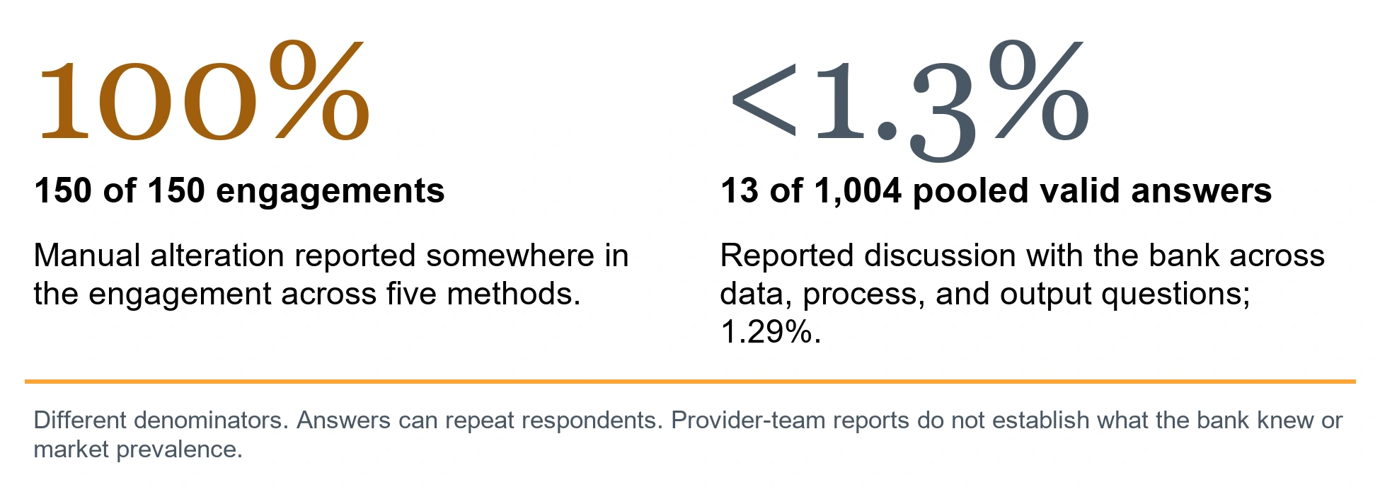 Reported alteration and disclosure have different bases. 100%. 150 of 150 engagements. Manual alteration reported somewhere in the engagement across five methods.. <1.3%. 13 of 1,004 pooled valid answers. Reported discussion with the bank across data, process, and output questions; 1.29%.. Different denominators. Answers can repeat respondents. Provider-team reports do not establish what the bank knew or market prevalence.