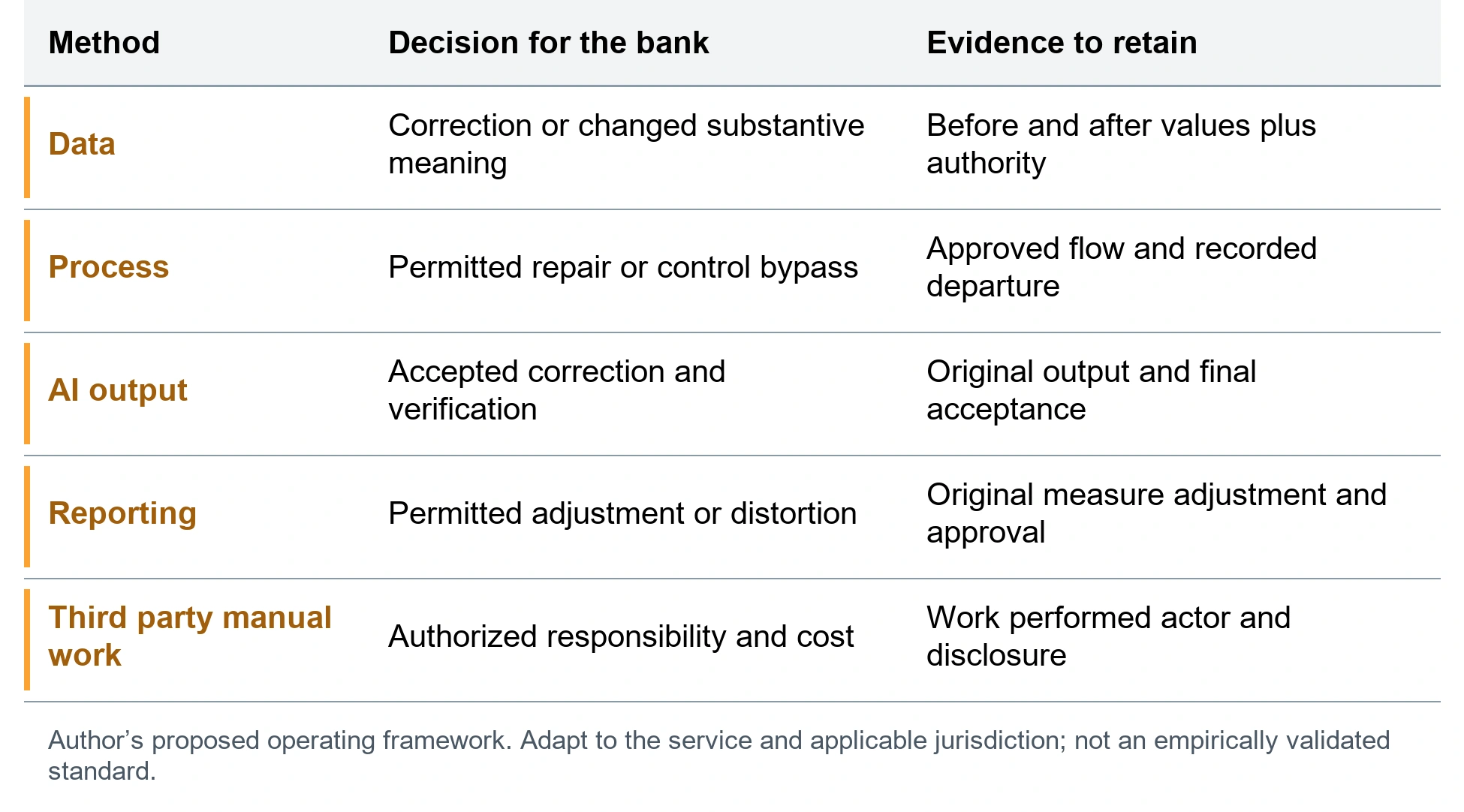 Record and disclose the five intervention methods. Data; Correction or changed substantive meaning; Before and after values plus authority. Process; Permitted repair or control bypass; Approved flow and recorded departure. AI output; Accepted correction and verification; Original output and final acceptance. Reporting; Permitted adjustment or distortion; Original measure adjustment and approval. Third party manual work; Authorized responsibility and cost; Work performed actor and disclosure. Author’s proposed operating framework. Adapt to the service and applicable jurisdiction; not an empirically validated standard.