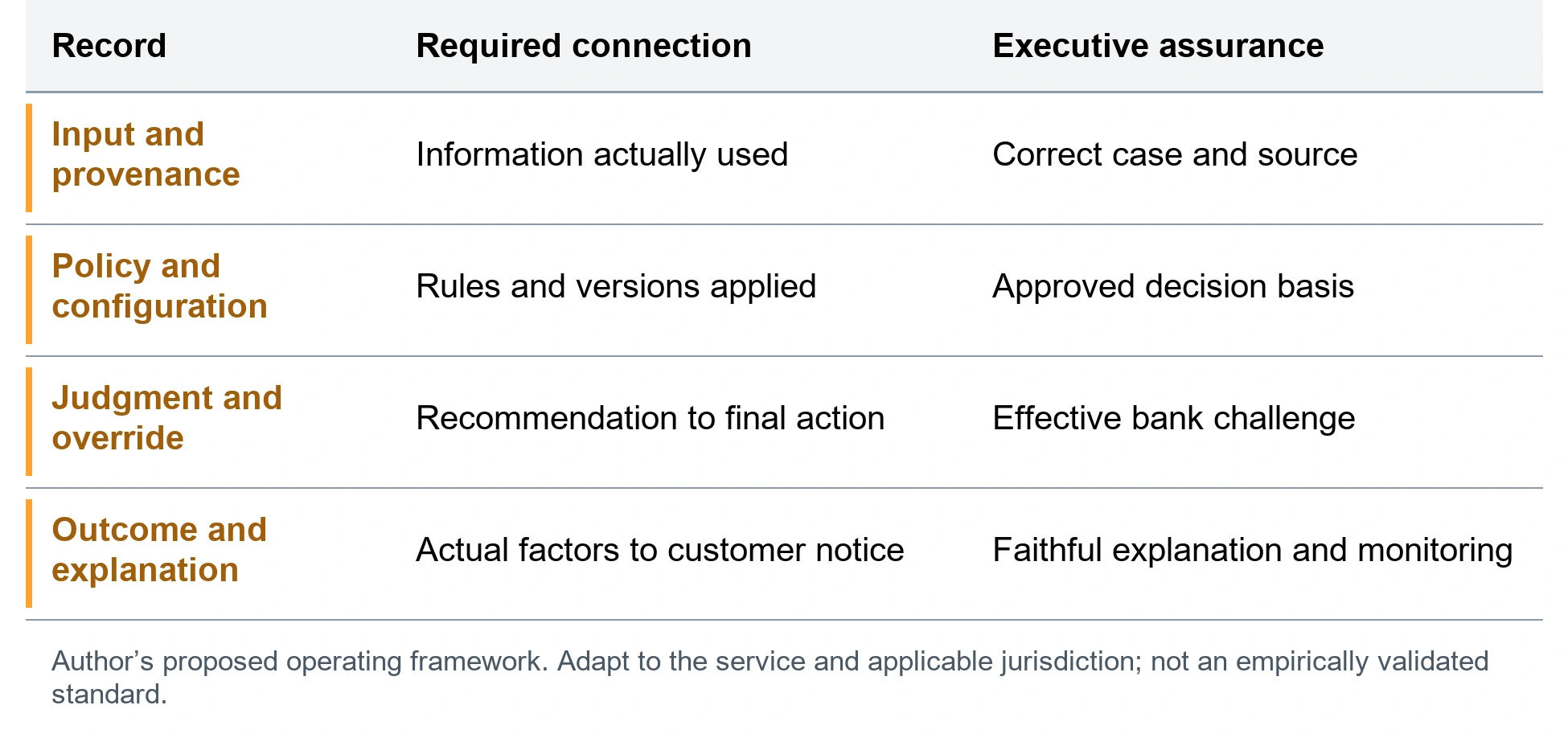 Connect the recommendation to the customer outcome. Input and provenance; Information actually used; Correct case and source. Policy and configuration; Rules and versions applied; Approved decision basis. Judgment and override; Recommendation to final action; Effective bank challenge. Outcome and explanation; Actual factors to customer notice; Faithful explanation and monitoring. Author’s proposed operating framework. Adapt to the service and applicable jurisdiction; not an empirically validated standard.
