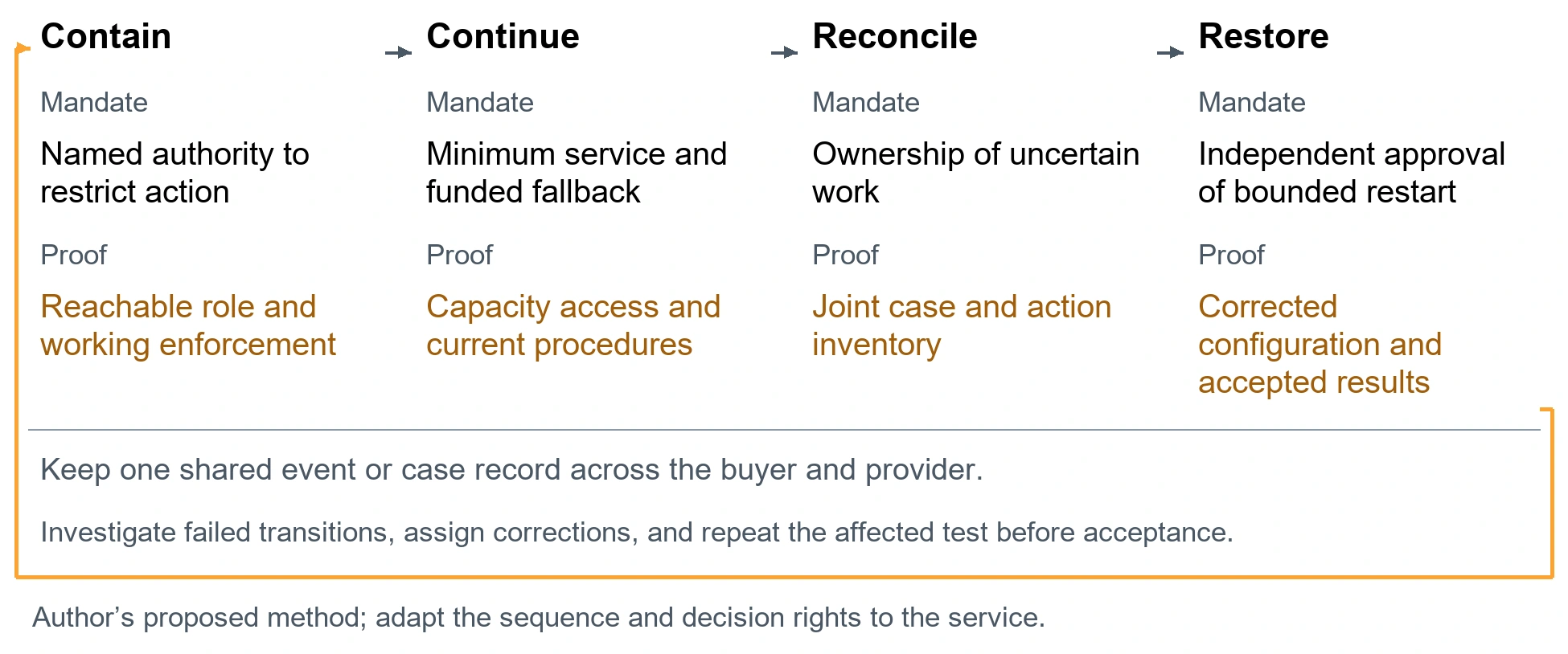 Separate the decisions needed to protect and restore service. Contain. Investigate Named authority to restrict action. Accountable: Reachable role and working enforcement. Continue. Investigate Minimum service and funded fallback. Accountable: Capacity access and current procedures. Reconcile. Investigate Ownership of uncertain work. Accountable: Joint case and action inventory. Restore. Investigate Independent approval of bounded restart. Accountable: Corrected configuration and accepted results. Keep one shared event or case record across the buyer and provider.. Investigate failed transitions, assign corrections, and repeat the affected test before acceptance.. Author’s proposed method; adapt the sequence and decision rights to the service.