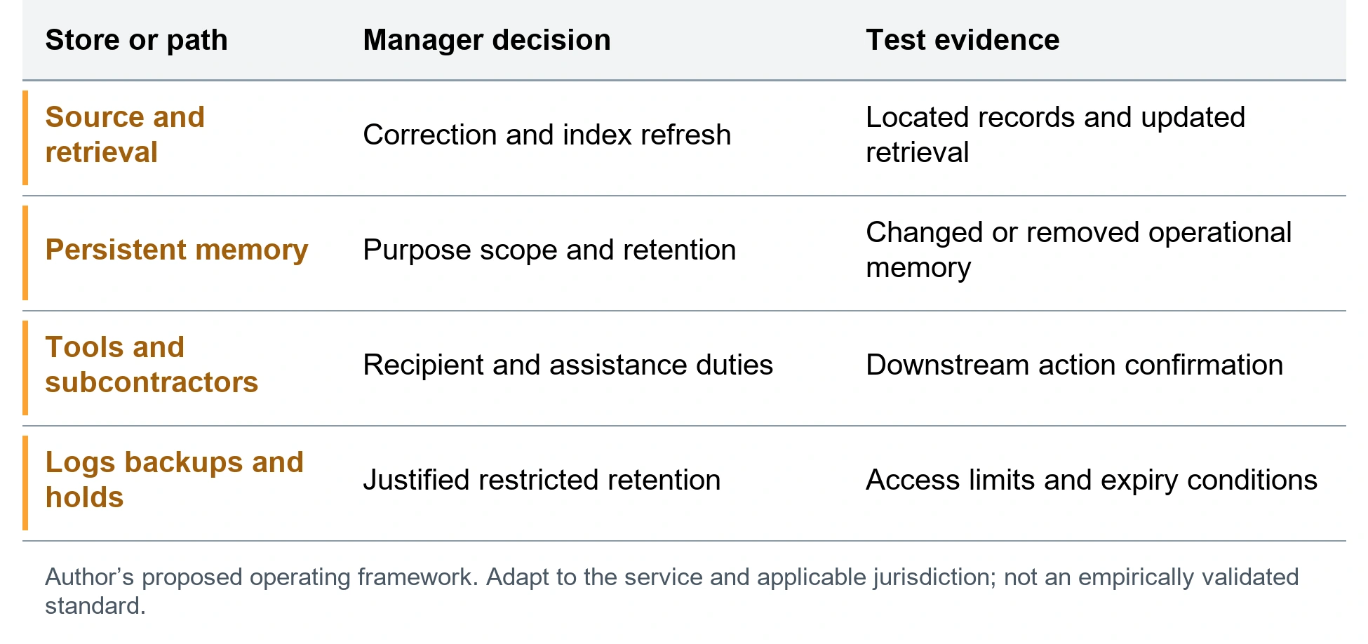 Test information rights at each retained store. Source and retrieval; Correction and index refresh; Located records and updated retrieval. Persistent memory; Purpose scope and retention; Changed or removed operational memory. Tools and subcontractors; Recipient and assistance duties; Downstream action confirmation. Logs backups and holds; Justified restricted retention; Access limits and expiry conditions. Author’s proposed operating framework. Adapt to the service and applicable jurisdiction; not an empirically validated standard.