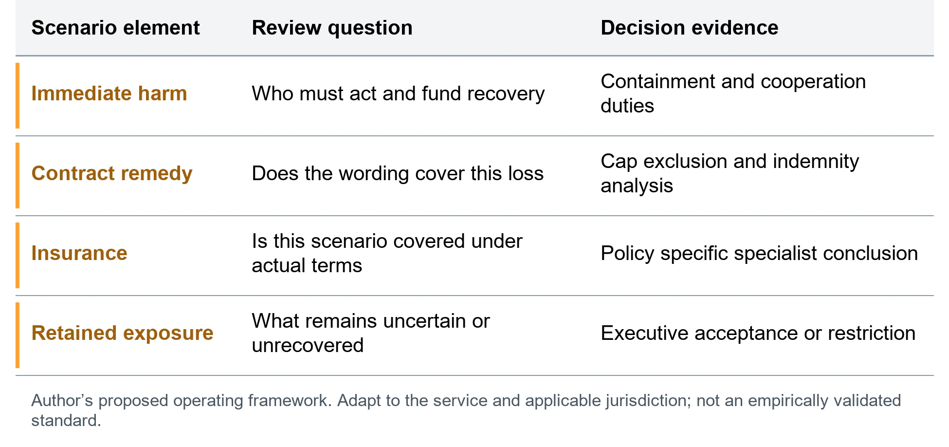 Trace each loss through the proposed recovery. Immediate harm; Who must act and fund recovery; Containment and cooperation duties. Contract remedy; Does the wording cover this loss; Cap exclusion and indemnity analysis. Insurance; Is this scenario covered under actual terms; Policy specific specialist conclusion. Retained exposure; What remains uncertain or unrecovered; Executive acceptance or restriction. Author’s proposed operating framework. Adapt to the service and applicable jurisdiction; not an empirically validated standard.