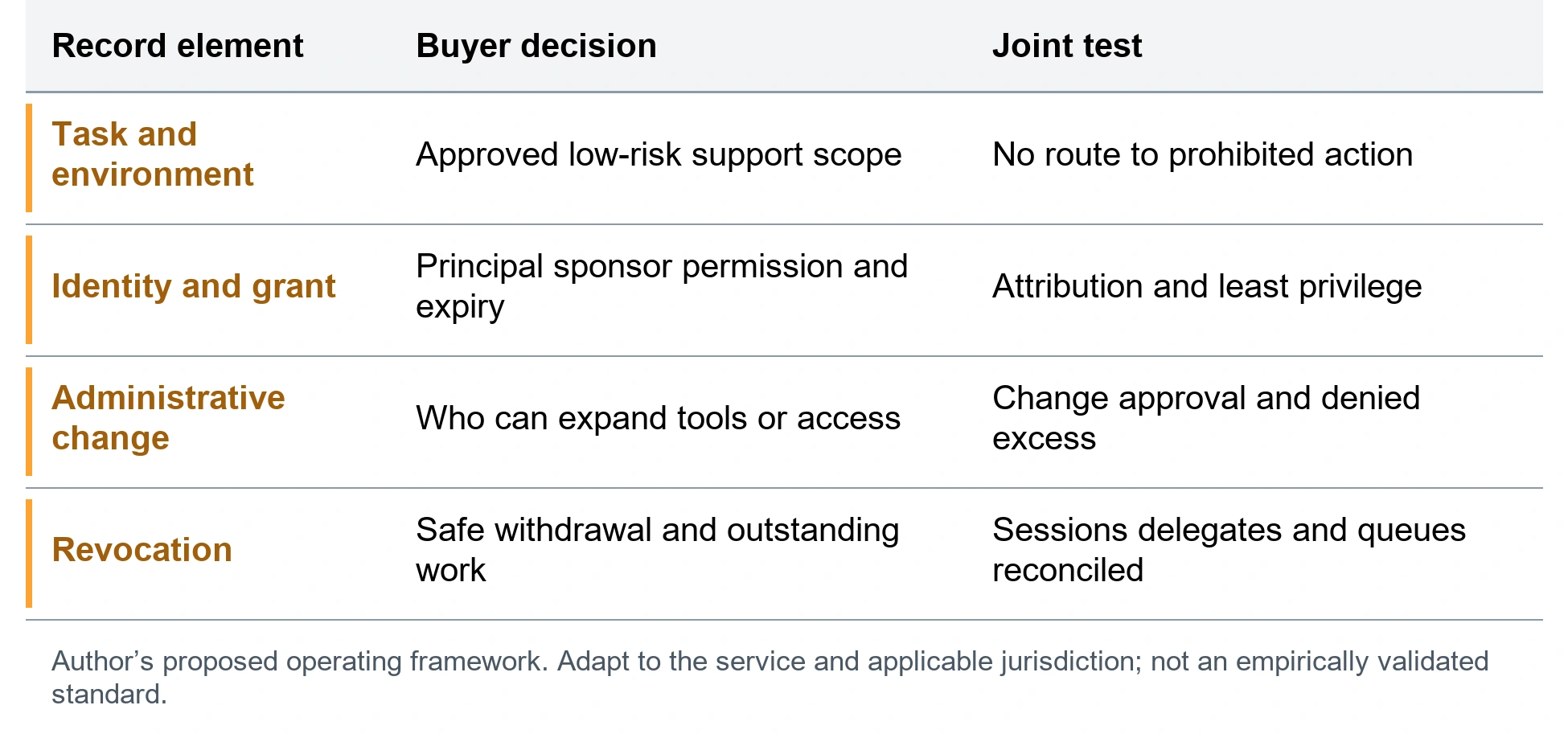 Approve and withdraw infrastructure agent access. Task and environment; Approved low-risk support scope; No route to prohibited action. Identity and grant; Principal sponsor permission and expiry; Attribution and least privilege. Administrative change; Who can expand tools or access; Change approval and denied excess. Revocation; Safe withdrawal and outstanding work; Sessions delegates and queues reconciled. Author’s proposed operating framework. Adapt to the service and applicable jurisdiction; not an empirically validated standard.