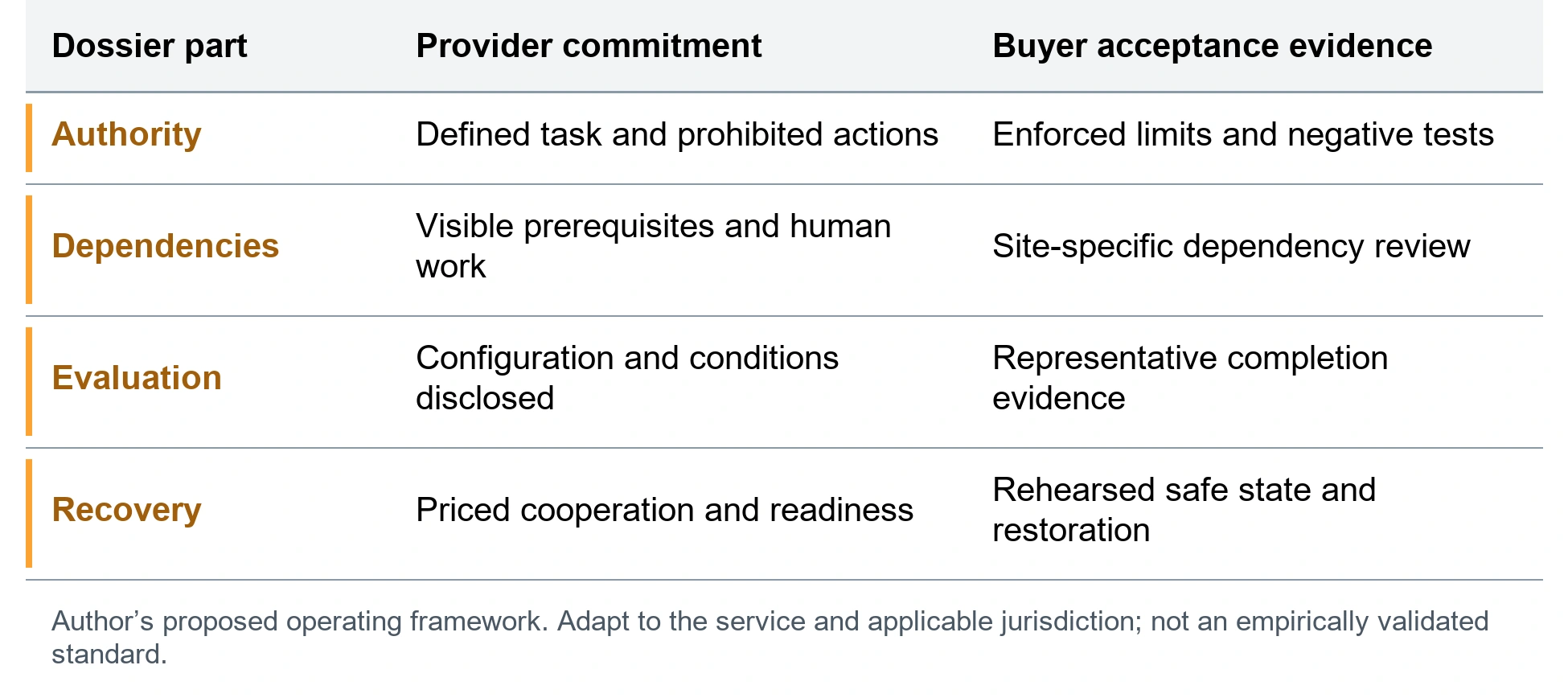 The bounded agent service assurance dossier. Authority; Defined task and prohibited actions; Enforced limits and negative tests. Dependencies; Visible prerequisites and human work; Site-specific dependency review. Evaluation; Configuration and conditions disclosed; Representative completion evidence. Recovery; Priced cooperation and readiness; Rehearsed safe state and restoration. Author’s proposed operating framework. Adapt to the service and applicable jurisdiction; not an empirically validated standard.