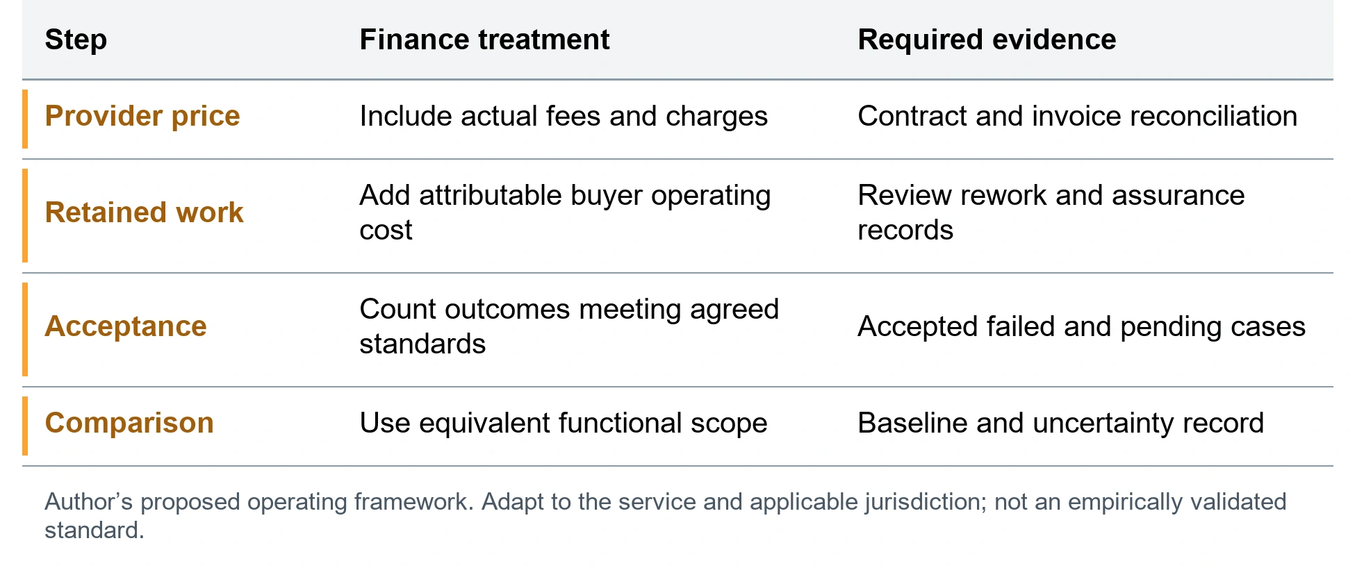 Bridge the provider price to accepted outcome cost. Provider price; Include actual fees and charges; Contract and invoice reconciliation. Retained work; Add attributable buyer operating cost; Review rework and assurance records. Acceptance; Count outcomes meeting agreed standards; Accepted failed and pending cases. Comparison; Use equivalent functional scope; Baseline and uncertainty record. Author’s proposed operating framework. Adapt to the service and applicable jurisdiction; not an empirically validated standard.