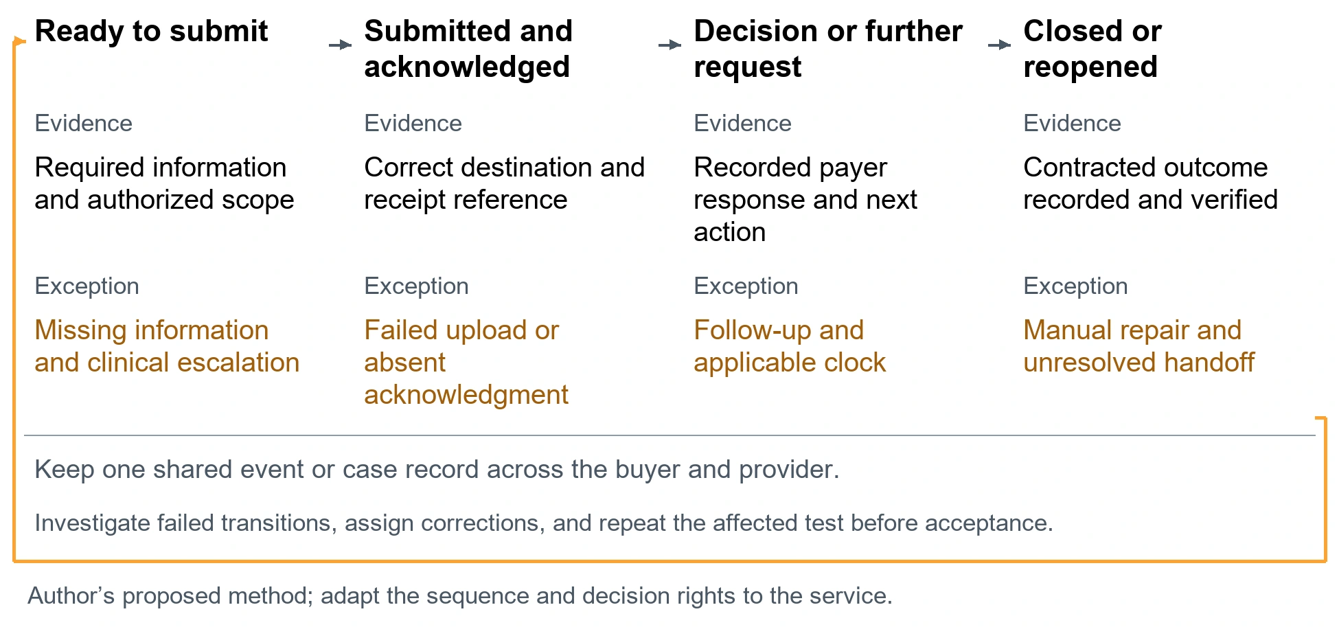 Follow the case rather than the agent activity. Ready to submit. Investigate Required information and authorized scope. Accountable: Missing information and clinical escalation. Submitted and acknowledged. Investigate Correct destination and receipt reference. Accountable: Failed upload or absent acknowledgment. Decision or further request. Investigate Recorded payer response and next action. Accountable: Follow-up and applicable clock. Closed or reopened. Investigate Contracted outcome recorded and verified. Accountable: Manual repair and unresolved handoff. Keep one shared event or case record across the buyer and provider.. Investigate failed transitions, assign corrections, and repeat the affected test before acceptance.. Author’s proposed method; adapt the sequence and decision rights to the service.