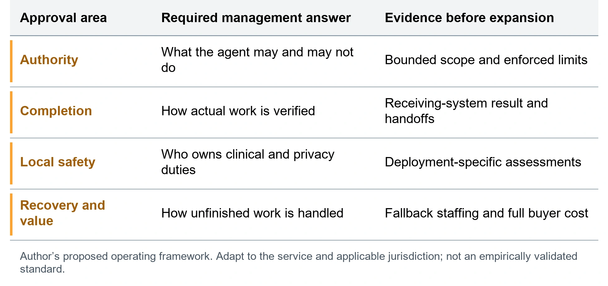The hospital board procurement decision. Authority; What the agent may and may not do; Bounded scope and enforced limits. Completion; How actual work is verified; Receiving-system result and handoffs. Local safety; Who owns clinical and privacy duties; Deployment-specific assessments. Recovery and value; How unfinished work is handled; Fallback staffing and full buyer cost. Author’s proposed operating framework. Adapt to the service and applicable jurisdiction; not an empirically validated standard.