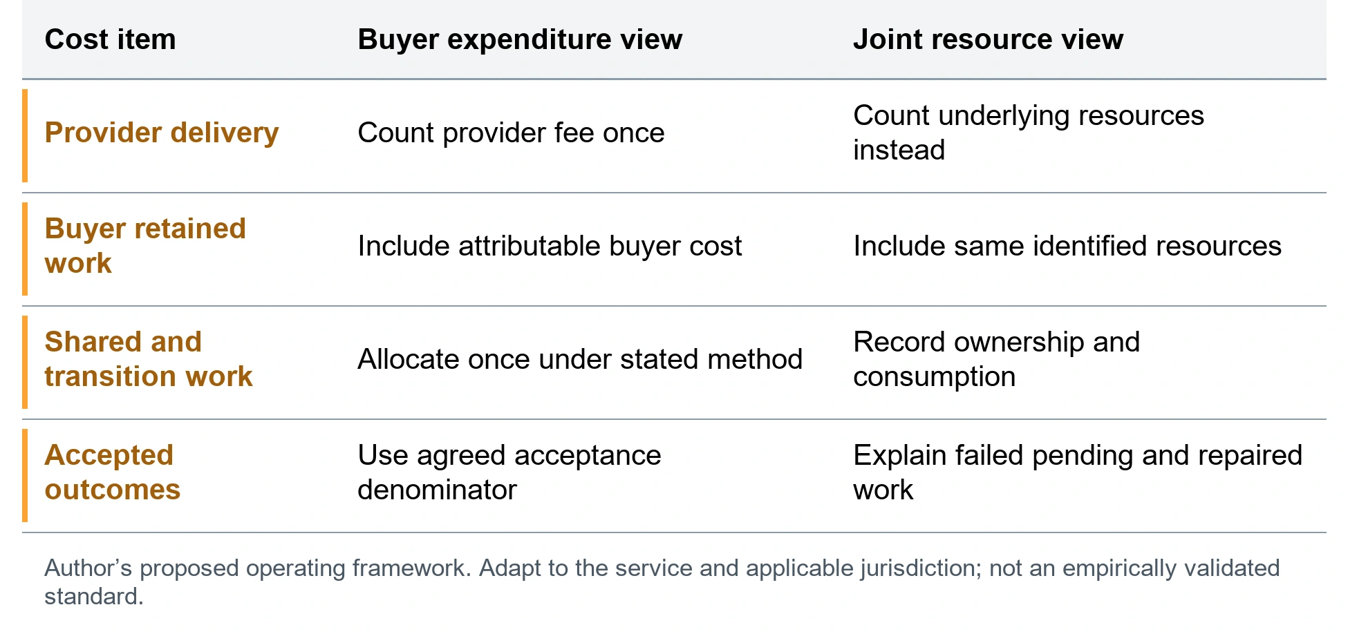 Keep the buyer and joint delivery cost views separate. Provider delivery; Count provider fee once; Count underlying resources instead. Buyer retained work; Include attributable buyer cost; Include same identified resources. Shared and transition work; Allocate once under stated method; Record ownership and consumption. Accepted outcomes; Use agreed acceptance denominator; Explain failed pending and repaired work. Author’s proposed operating framework. Adapt to the service and applicable jurisdiction; not an empirically validated standard.