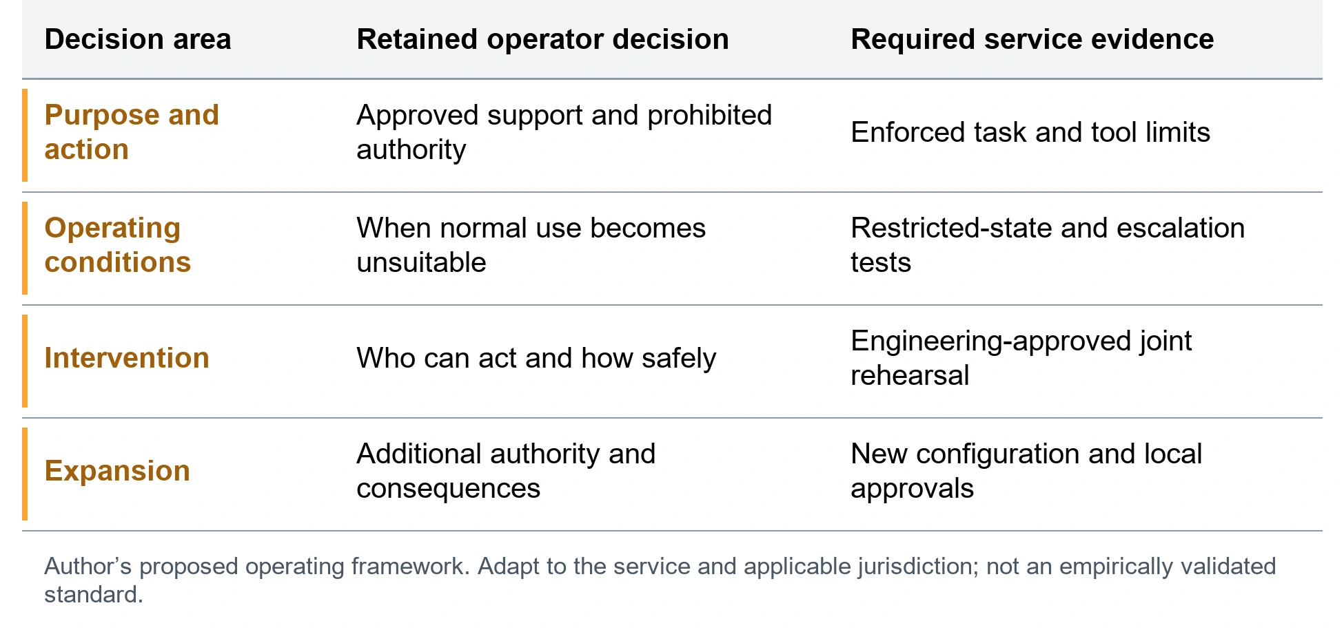 The utility board authority envelope. Purpose and action; Approved support and prohibited authority; Enforced task and tool limits. Operating conditions; When normal use becomes unsuitable; Restricted-state and escalation tests. Intervention; Who can act and how safely; Engineering-approved joint rehearsal. Expansion; Additional authority and consequences; New configuration and local approvals. Author’s proposed operating framework. Adapt to the service and applicable jurisdiction; not an empirically validated standard.
