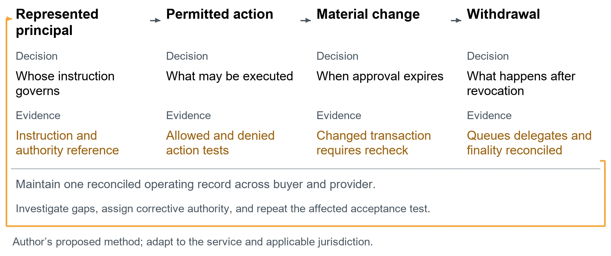 Evidence for a financial execution mandate. Represented principal. Decision: Whose instruction governs. Evidence: Instruction and authority reference. Permitted action. Decision: What may be executed. Evidence: Allowed and denied action tests. Material change. Decision: When approval expires. Evidence: Changed transaction requires recheck. Withdrawal. Decision: What happens after revocation. Evidence: Queues delegates and finality reconciled. Maintain one reconciled operating record across buyer and provider.. Investigate gaps, assign corrective authority, and repeat the affected acceptance test.. Author’s proposed method; adapt to the service and applicable jurisdiction.