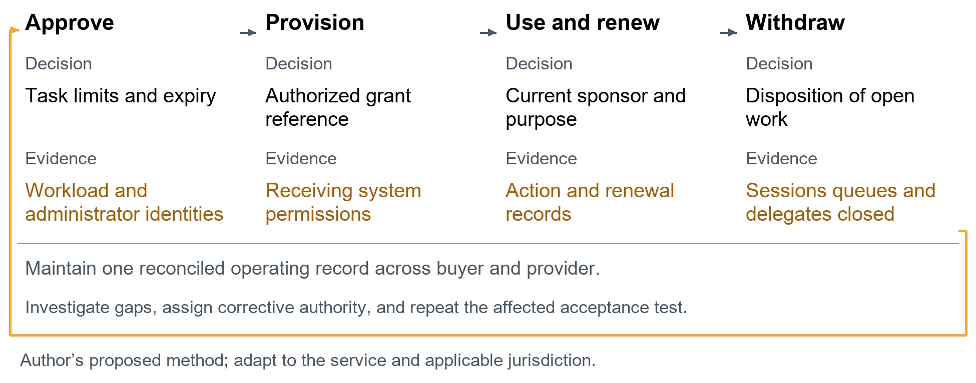 The joint agent identity lifecycle. Approve. Decision: Task limits and expiry. Evidence: Workload and administrator identities. Provision. Decision: Authorized grant reference. Evidence: Receiving system permissions. Use and renew. Decision: Current sponsor and purpose. Evidence: Action and renewal records. Withdraw. Decision: Disposition of open work. Evidence: Sessions queues and delegates closed. Maintain one reconciled operating record across buyer and provider.. Investigate gaps, assign corrective authority, and repeat the affected acceptance test.. Author’s proposed method; adapt to the service and applicable jurisdiction.
