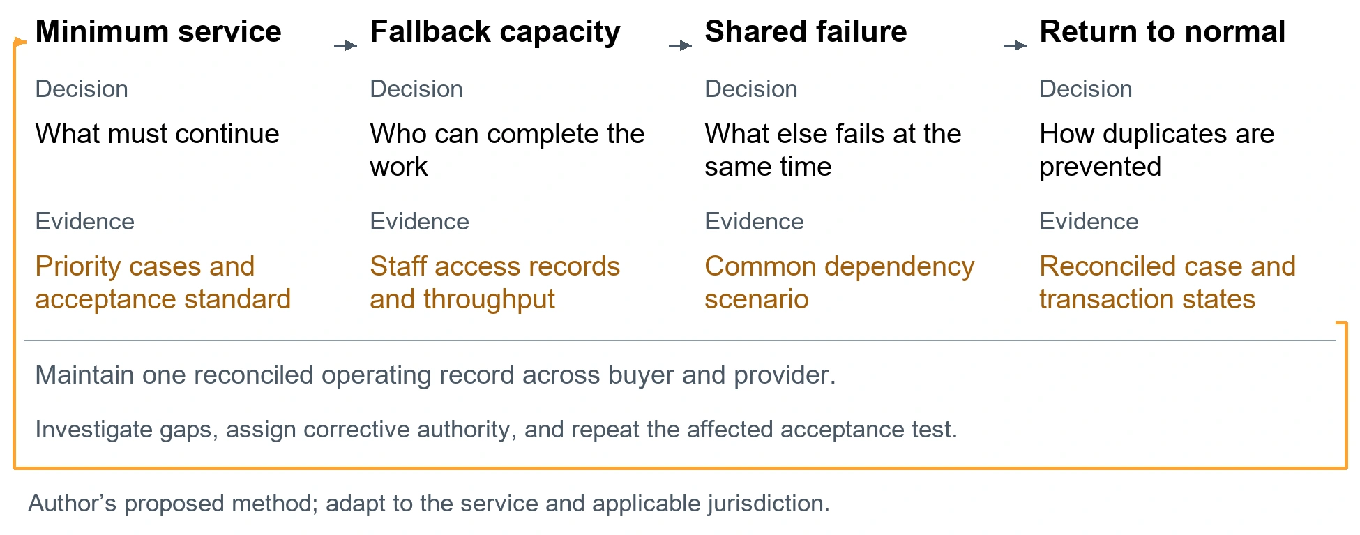 The bank and provider continuity capacity test. Minimum service. Decision: What must continue. Evidence: Priority cases and acceptance standard. Fallback capacity. Decision: Who can complete the work. Evidence: Staff access records and throughput. Shared failure. Decision: What else fails at the same time. Evidence: Common dependency scenario. Return to normal. Decision: How duplicates are prevented. Evidence: Reconciled case and transaction states. Maintain one reconciled operating record across buyer and provider.. Investigate gaps, assign corrective authority, and repeat the affected acceptance test.. Author’s proposed method; adapt to the service and applicable jurisdiction.