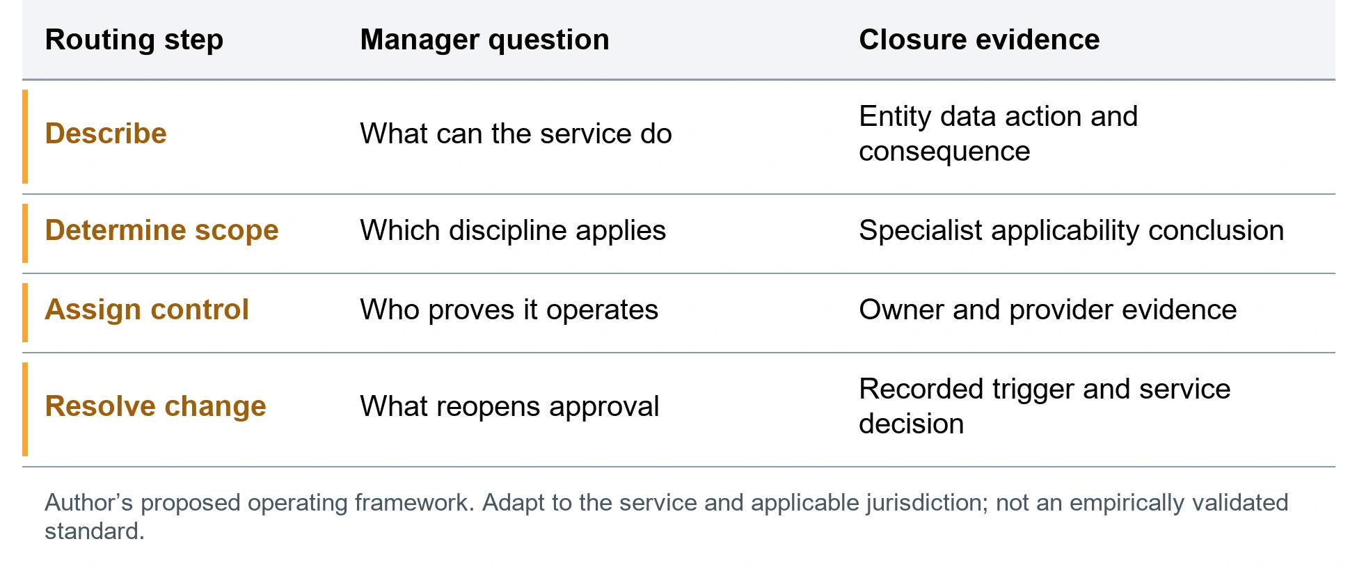 Route each action to a governing function. Describe; What can the service do; Entity data action and consequence. Determine scope; Which discipline applies; Specialist applicability conclusion. Assign control; Who proves it operates; Owner and provider evidence. Resolve change; What reopens approval; Recorded trigger and service decision. Author’s proposed operating framework. Adapt to the service and applicable jurisdiction; not an empirically validated standard.