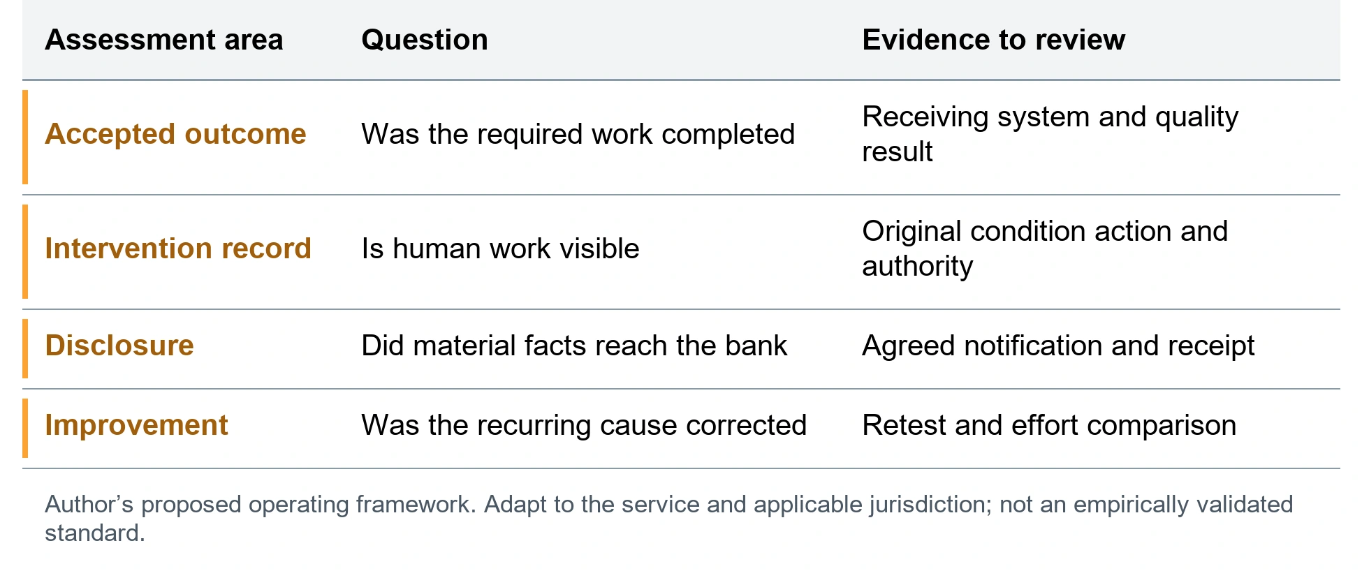 Assess outcomes and reporting separately. Accepted outcome; Was the required work completed; Receiving system and quality result. Intervention record; Is human work visible; Original condition action and authority. Disclosure; Did material facts reach the bank; Agreed notification and receipt. Improvement; Was the recurring cause corrected; Retest and effort comparison. Author’s proposed operating framework. Adapt to the service and applicable jurisdiction; not an empirically validated standard.