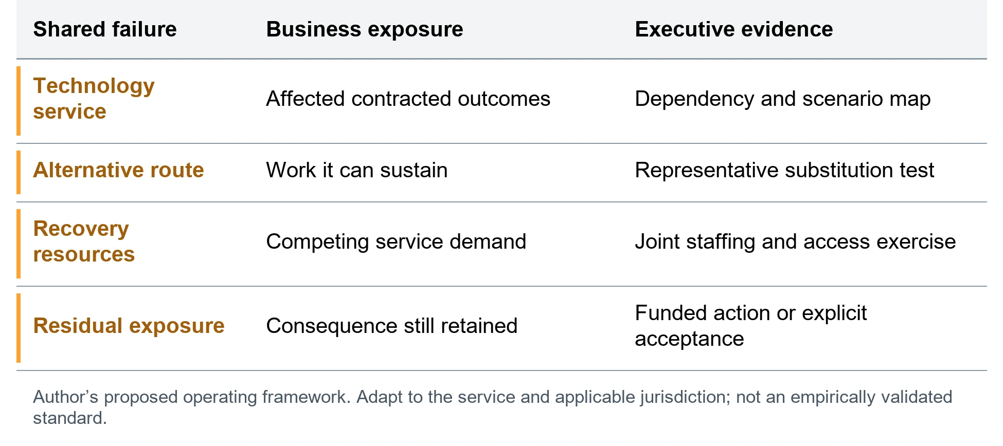 The common dependency decision record. Technology service; Affected contracted outcomes; Dependency and scenario map. Alternative route; Work it can sustain; Representative substitution test. Recovery resources; Competing service demand; Joint staffing and access exercise. Residual exposure; Consequence still retained; Funded action or explicit acceptance. Author’s proposed operating framework. Adapt to the service and applicable jurisdiction; not an empirically validated standard.