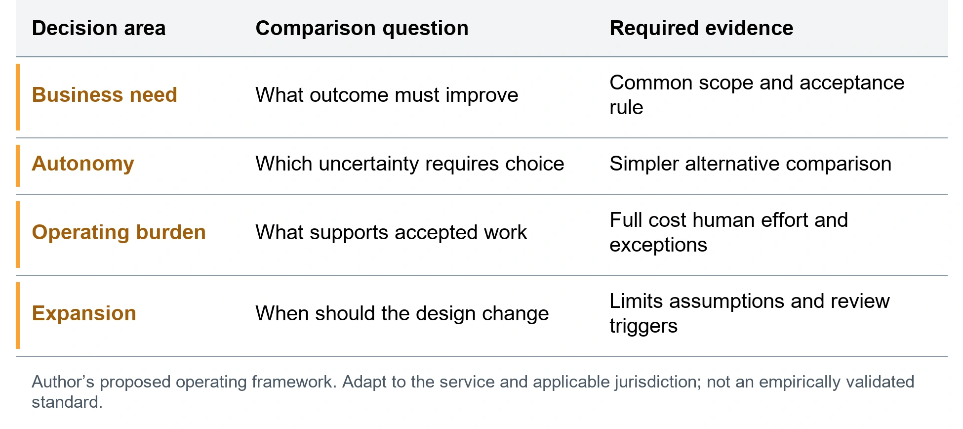 Choose the necessary level of autonomy. Business need; What outcome must improve; Common scope and acceptance rule. Autonomy; Which uncertainty requires choice; Simpler alternative comparison. Operating burden; What supports accepted work; Full cost human effort and exceptions. Expansion; When should the design change; Limits assumptions and review triggers. Author’s proposed operating framework. Adapt to the service and applicable jurisdiction; not an empirically validated standard.