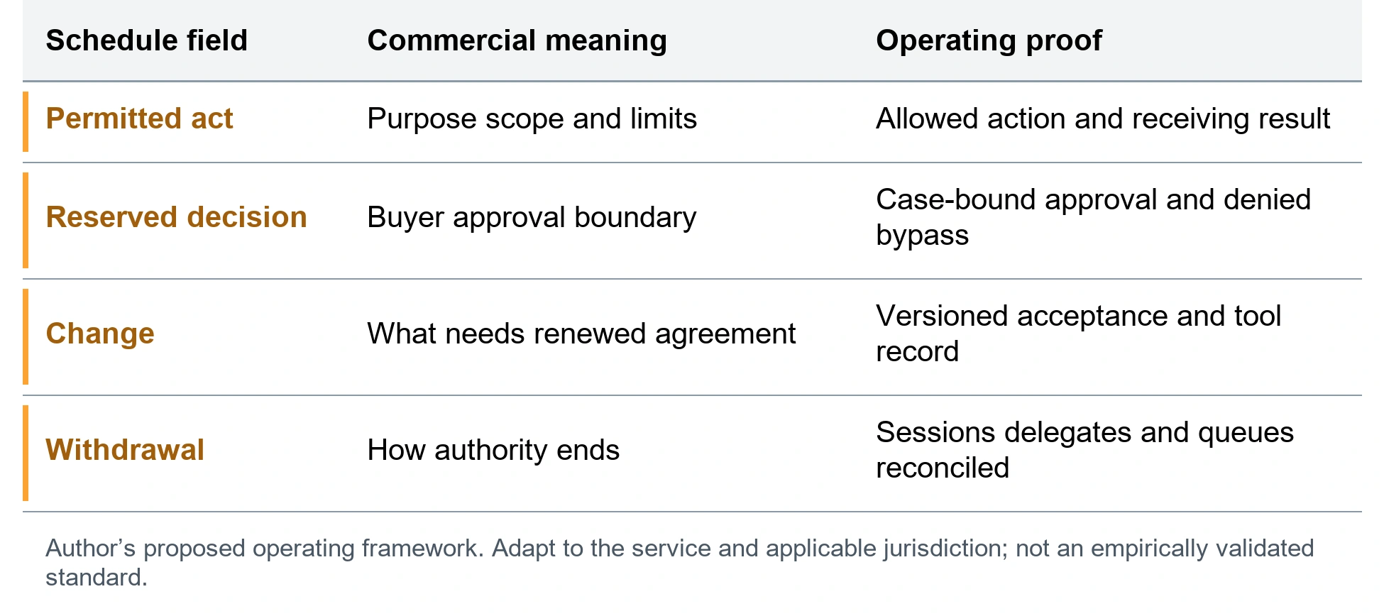 Translate contractual authority into operation. Permitted act; Purpose scope and limits; Allowed action and receiving result. Reserved decision; Buyer approval boundary; Case-bound approval and denied bypass. Change; What needs renewed agreement; Versioned acceptance and tool record. Withdrawal; How authority ends; Sessions delegates and queues reconciled. Author’s proposed operating framework. Adapt to the service and applicable jurisdiction; not an empirically validated standard.