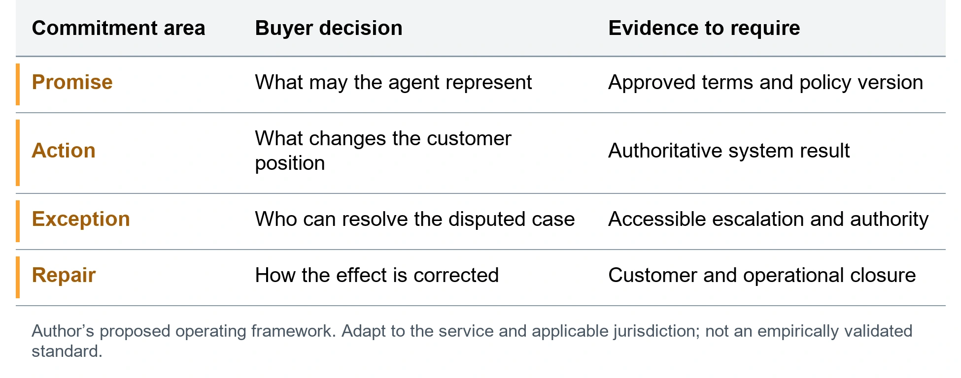 The customer commitment register. Promise; What may the agent represent; Approved terms and policy version. Action; What changes the customer position; Authoritative system result. Exception; Who can resolve the disputed case; Accessible escalation and authority. Repair; How the effect is corrected; Customer and operational closure. Author’s proposed operating framework. Adapt to the service and applicable jurisdiction; not an empirically validated standard.