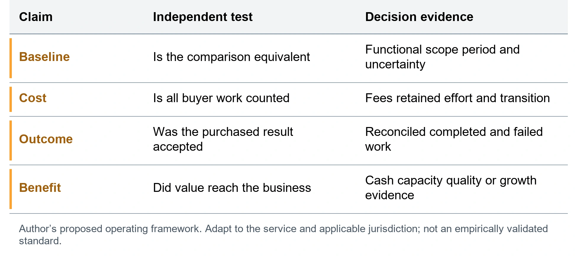 The CFO independent value challenge. Baseline; Is the comparison equivalent; Functional scope period and uncertainty. Cost; Is all buyer work counted; Fees retained effort and transition. Outcome; Was the purchased result accepted; Reconciled completed and failed work. Benefit; Did value reach the business; Cash capacity quality or growth evidence. Author’s proposed operating framework. Adapt to the service and applicable jurisdiction; not an empirically validated standard.