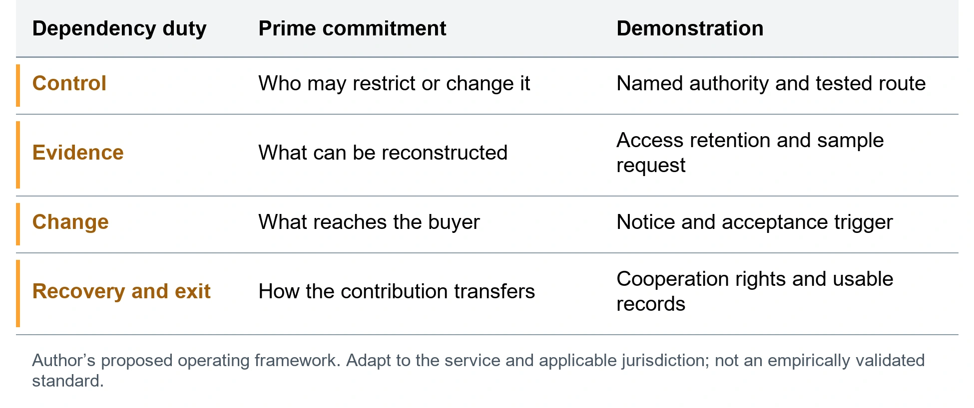 The downstream responsibility record. Control; Who may restrict or change it; Named authority and tested route. Evidence; What can be reconstructed; Access retention and sample request. Change; What reaches the buyer; Notice and acceptance trigger. Recovery and exit; How the contribution transfers; Cooperation rights and usable records. Author’s proposed operating framework. Adapt to the service and applicable jurisdiction; not an empirically validated standard.