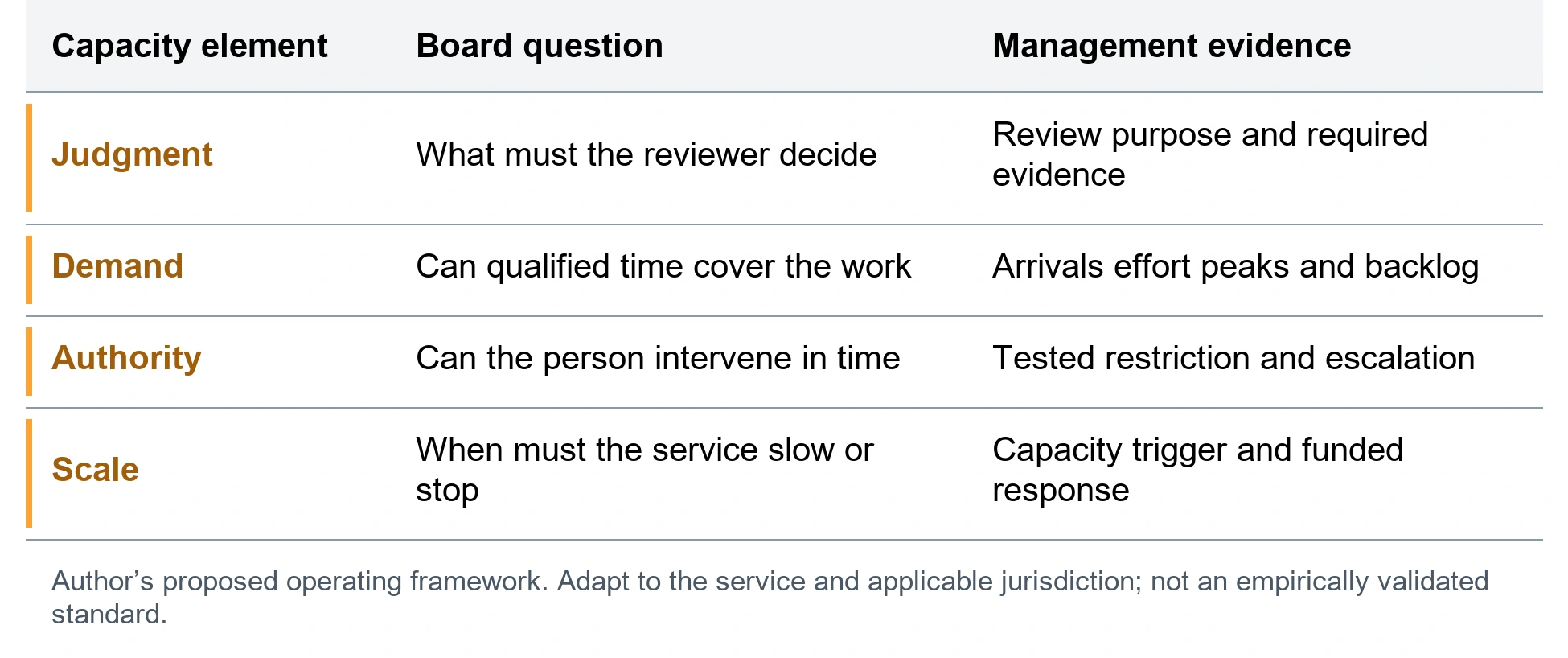 The human oversight capacity decision. Judgment; What must the reviewer decide; Review purpose and required evidence. Demand; Can qualified time cover the work; Arrivals effort peaks and backlog. Authority; Can the person intervene in time; Tested restriction and escalation. Scale; When must the service slow or stop; Capacity trigger and funded response. Author’s proposed operating framework. Adapt to the service and applicable jurisdiction; not an empirically validated standard.