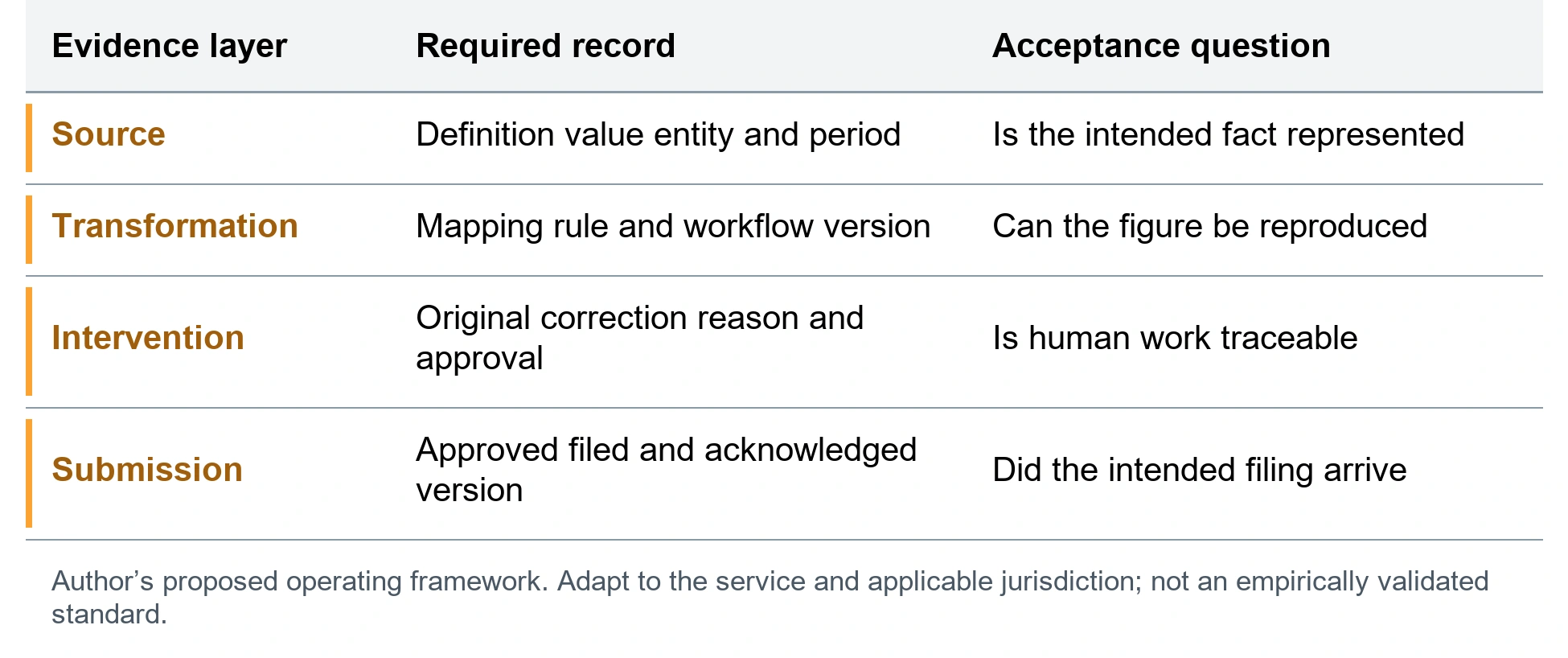 The source to filing evidence chain. Source; Definition value entity and period; Is the intended fact represented. Transformation; Mapping rule and workflow version; Can the figure be reproduced. Intervention; Original correction reason and approval; Is human work traceable. Submission; Approved filed and acknowledged version; Did the intended filing arrive. Author’s proposed operating framework. Adapt to the service and applicable jurisdiction; not an empirically validated standard.