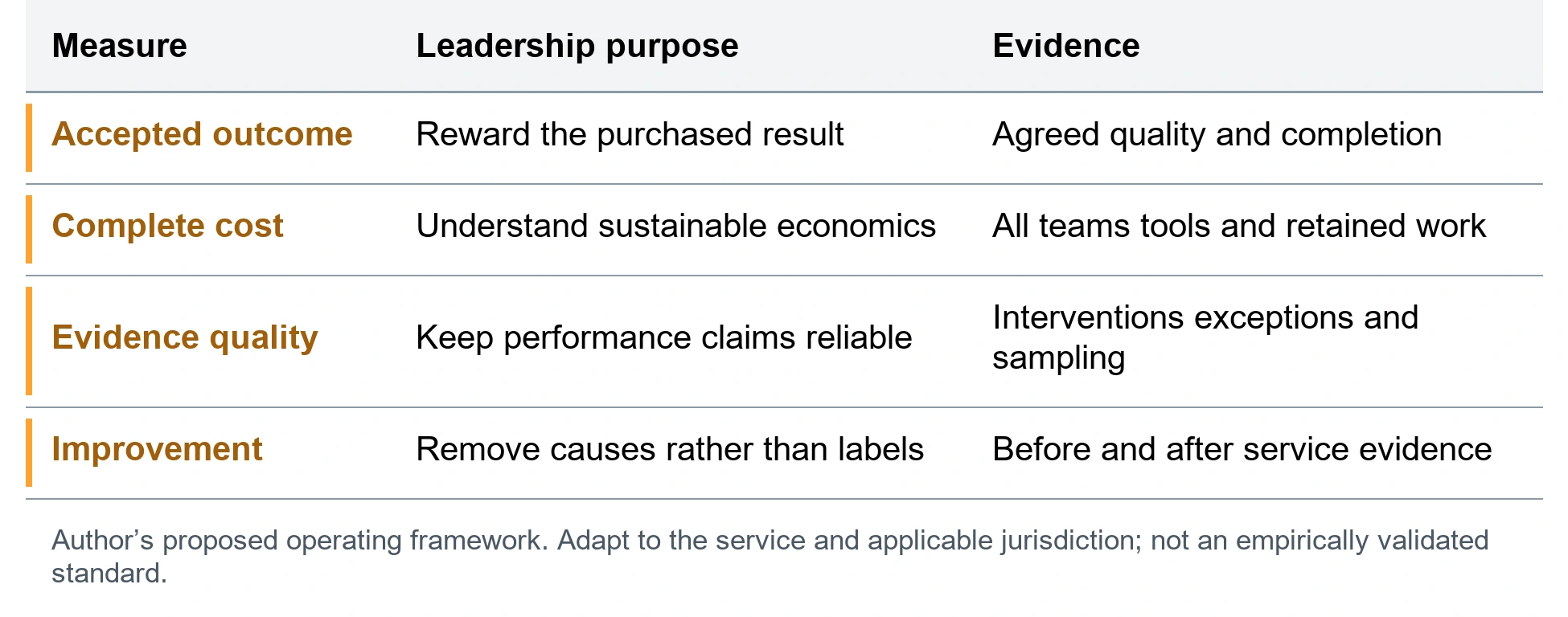 The provider outcome performance model. Accepted outcome; Reward the purchased result; Agreed quality and completion. Complete cost; Understand sustainable economics; All teams tools and retained work. Evidence quality; Keep performance claims reliable; Interventions exceptions and sampling. Improvement; Remove causes rather than labels; Before and after service evidence. Author’s proposed operating framework. Adapt to the service and applicable jurisdiction; not an empirically validated standard.