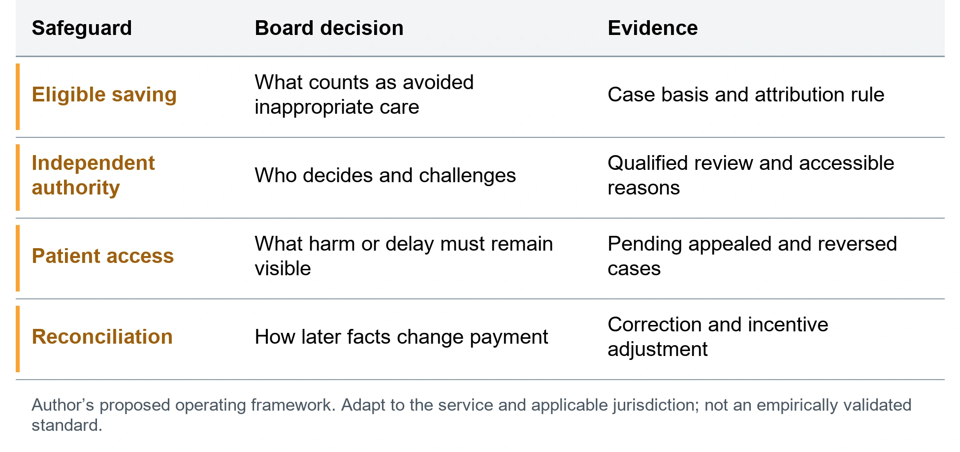 The authorization savings safeguard record. Eligible saving; What counts as avoided inappropriate care; Case basis and attribution rule. Independent authority; Who decides and challenges; Qualified review and accessible reasons. Patient access; What harm or delay must remain visible; Pending appealed and reversed cases. Reconciliation; How later facts change payment; Correction and incentive adjustment. Author’s proposed operating framework. Adapt to the service and applicable jurisdiction; not an empirically validated standard.
