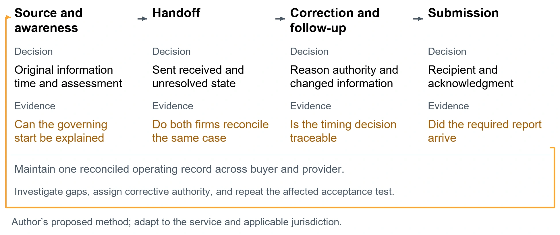 The joint safety case clock record. Source and awareness. Decision: Original information time and assessment. Evidence: Can the governing start be explained. Handoff. Decision: Sent received and unresolved state. Evidence: Do both firms reconcile the same case. Correction and follow-up. Decision: Reason authority and changed information. Evidence: Is the timing decision traceable. Submission. Decision: Recipient and acknowledgment. Evidence: Did the required report arrive. Maintain one reconciled operating record across buyer and provider.. Investigate gaps, assign corrective authority, and repeat the affected acceptance test.. Author’s proposed method; adapt to the service and applicable jurisdiction.
