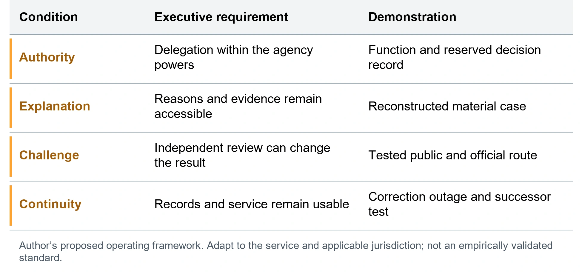 The public service accountability schedule. Authority; Delegation within the agency powers; Function and reserved decision record. Explanation; Reasons and evidence remain accessible; Reconstructed material case. Challenge; Independent review can change the result; Tested public and official route. Continuity; Records and service remain usable; Correction outage and successor test. Author’s proposed operating framework. Adapt to the service and applicable jurisdiction; not an empirically validated standard.