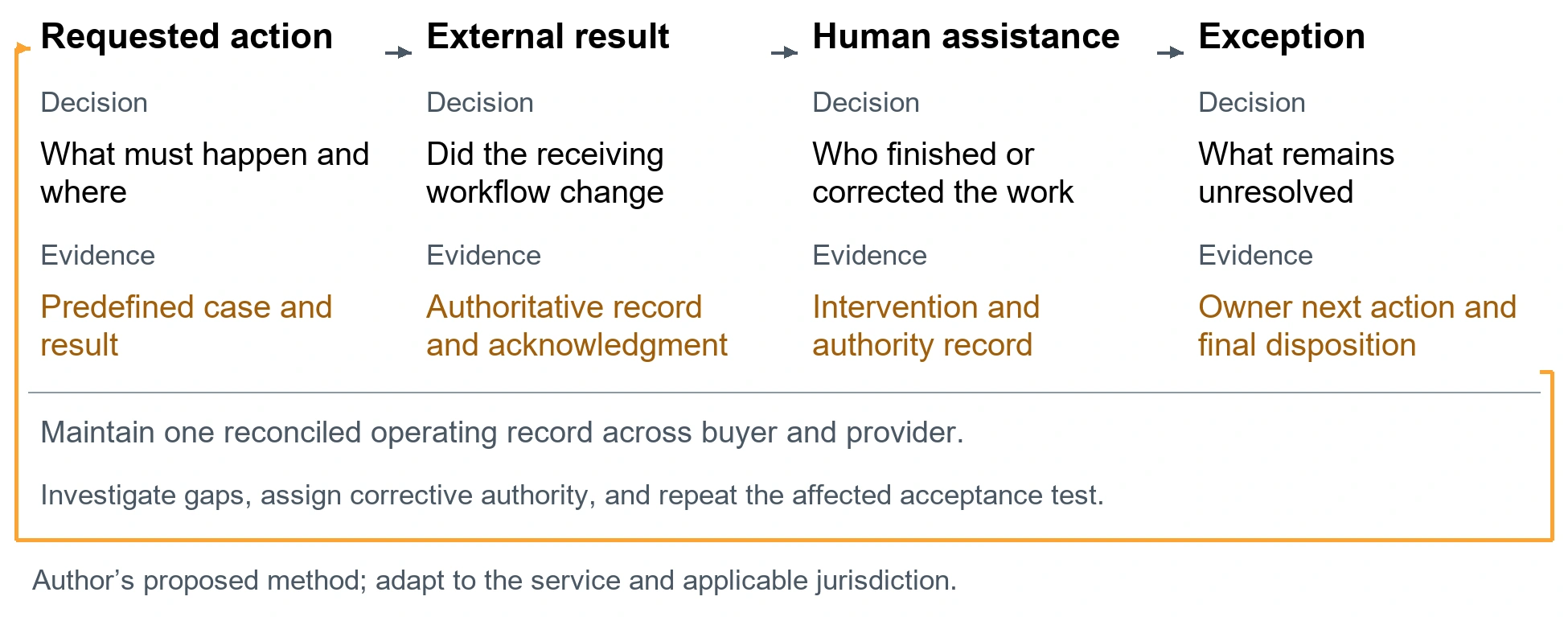 The healthcare action acceptance record. Requested action. Decision: What must happen and where. Evidence: Predefined case and result. External result. Decision: Did the receiving workflow change. Evidence: Authoritative record and acknowledgment. Human assistance. Decision: Who finished or corrected the work. Evidence: Intervention and authority record. Exception. Decision: What remains unresolved. Evidence: Owner next action and final disposition. Maintain one reconciled operating record across buyer and provider.. Investigate gaps, assign corrective authority, and repeat the affected acceptance test.. Author’s proposed method; adapt to the service and applicable jurisdiction.