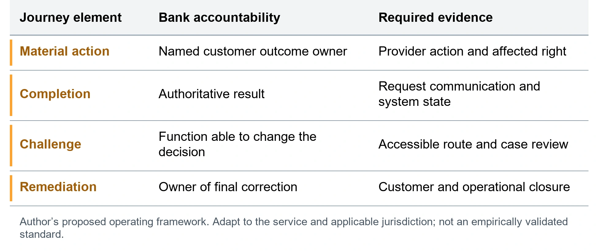 The customer outcome accountability record. Material action; Named customer outcome owner; Provider action and affected right. Completion; Authoritative result; Request communication and system state. Challenge; Function able to change the decision; Accessible route and case review. Remediation; Owner of final correction; Customer and operational closure. Author’s proposed operating framework. Adapt to the service and applicable jurisdiction; not an empirically validated standard.
