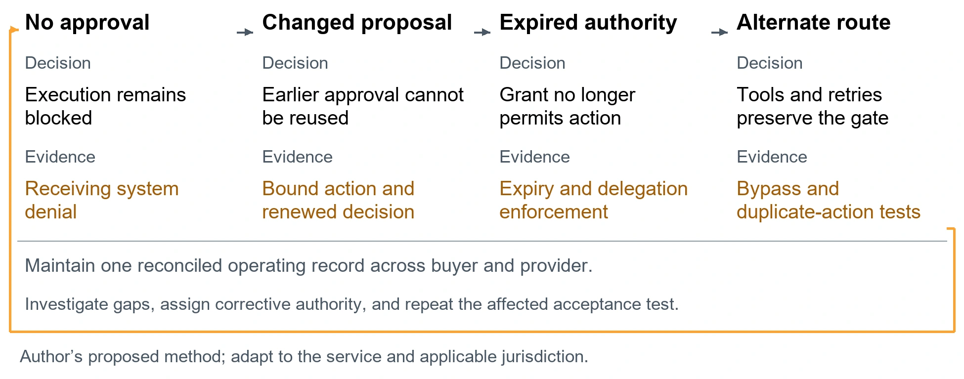 The irreversible action approval test. No approval. Decision: Execution remains blocked. Evidence: Receiving system denial. Changed proposal. Decision: Earlier approval cannot be reused. Evidence: Bound action and renewed decision. Expired authority. Decision: Grant no longer permits action. Evidence: Expiry and delegation enforcement. Alternate route. Decision: Tools and retries preserve the gate. Evidence: Bypass and duplicate-action tests. Maintain one reconciled operating record across buyer and provider.. Investigate gaps, assign corrective authority, and repeat the affected acceptance test.. Author’s proposed method; adapt to the service and applicable jurisdiction.