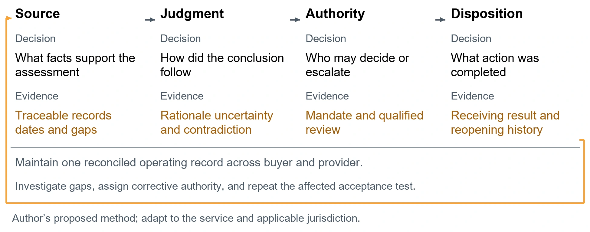 The AML resolution evidence profile. Source. Decision: What facts support the assessment. Evidence: Traceable records dates and gaps. Judgment. Decision: How did the conclusion follow. Evidence: Rationale uncertainty and contradiction. Authority. Decision: Who may decide or escalate. Evidence: Mandate and qualified review. Disposition. Decision: What action was completed. Evidence: Receiving result and reopening history. Maintain one reconciled operating record across buyer and provider.. Investigate gaps, assign corrective authority, and repeat the affected acceptance test.. Author’s proposed method; adapt to the service and applicable jurisdiction.