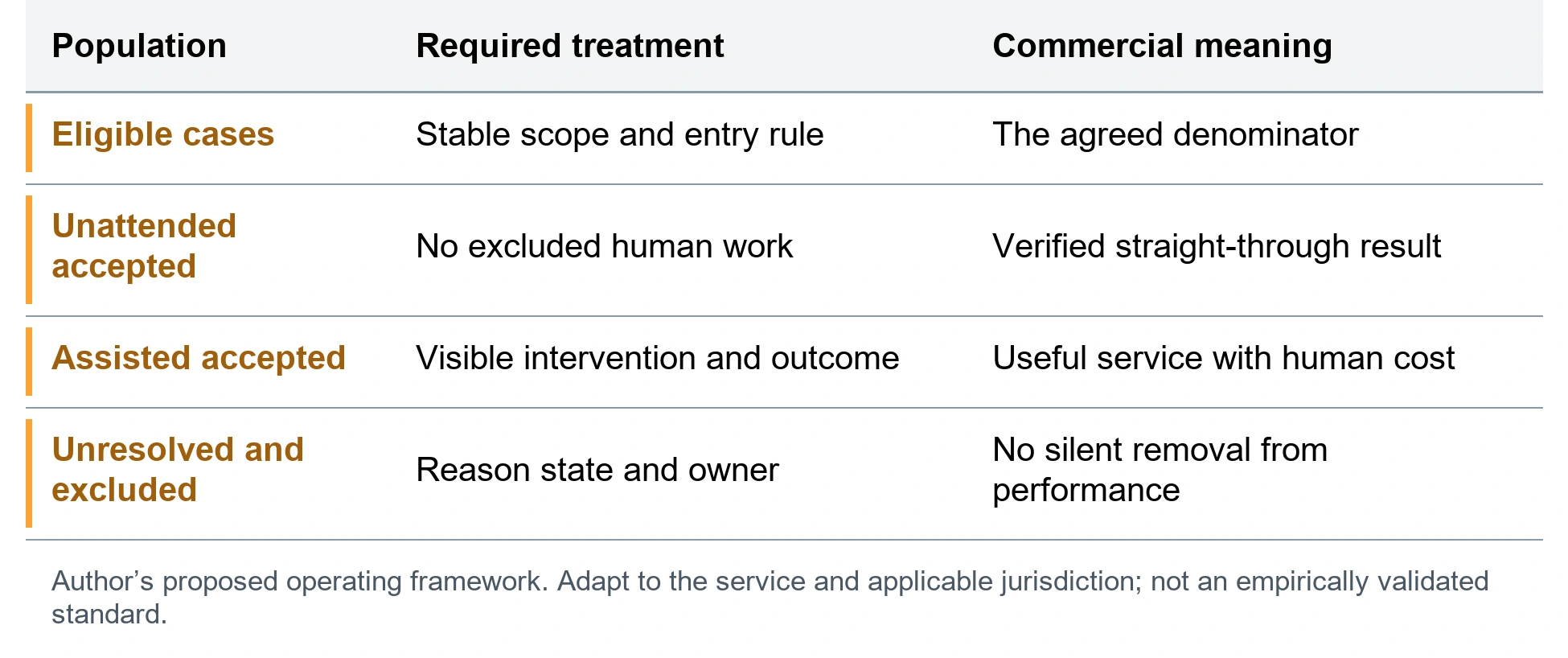 Reconcile the straight through processing claim. Eligible cases; Stable scope and entry rule; The agreed denominator. Unattended accepted; No excluded human work; Verified straight-through result. Assisted accepted; Visible intervention and outcome; Useful service with human cost. Unresolved and excluded; Reason state and owner; No silent removal from performance. Author’s proposed operating framework. Adapt to the service and applicable jurisdiction; not an empirically validated standard.