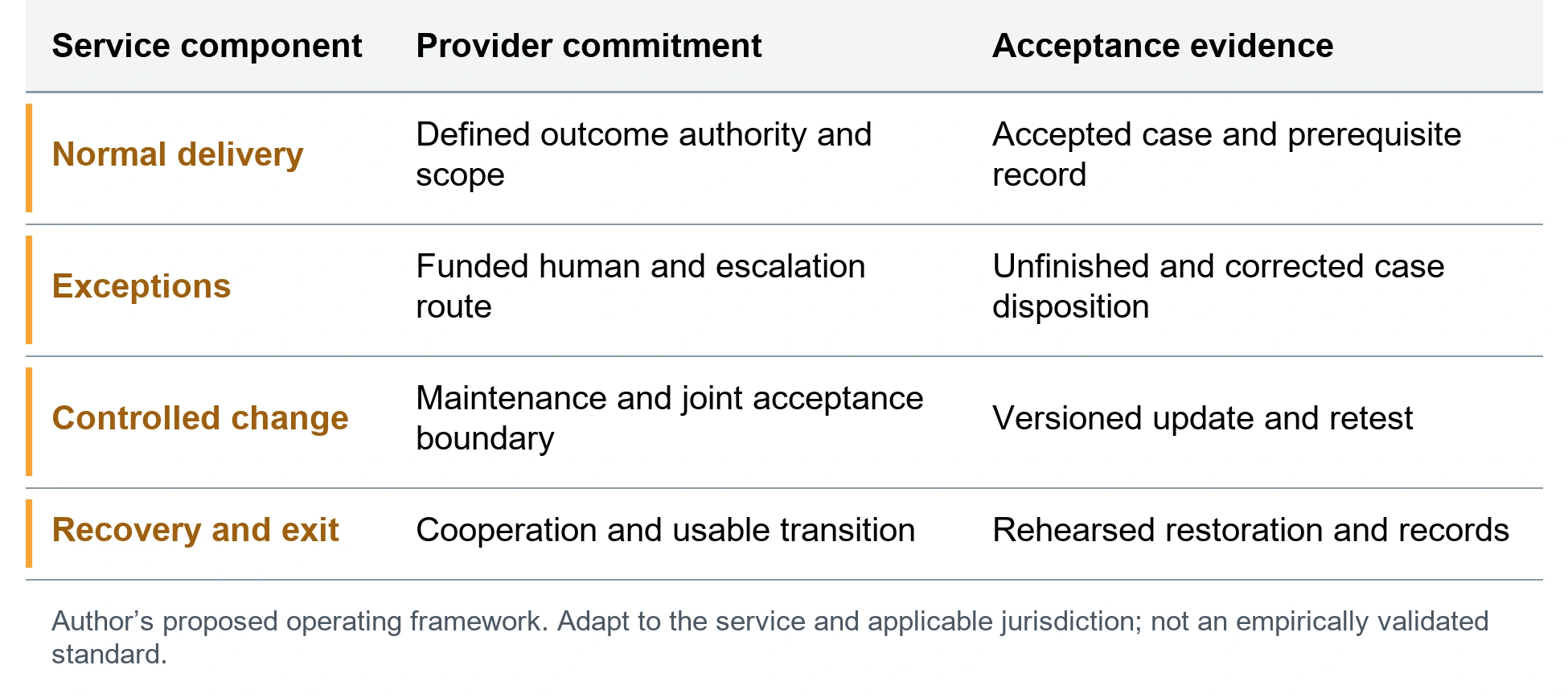 The continuing agentic service schedule. Normal delivery; Defined outcome authority and scope; Accepted case and prerequisite record. Exceptions; Funded human and escalation route; Unfinished and corrected case disposition. Controlled change; Maintenance and joint acceptance boundary; Versioned update and retest. Recovery and exit; Cooperation and usable transition; Rehearsed restoration and records. Author’s proposed operating framework. Adapt to the service and applicable jurisdiction; not an empirically validated standard.