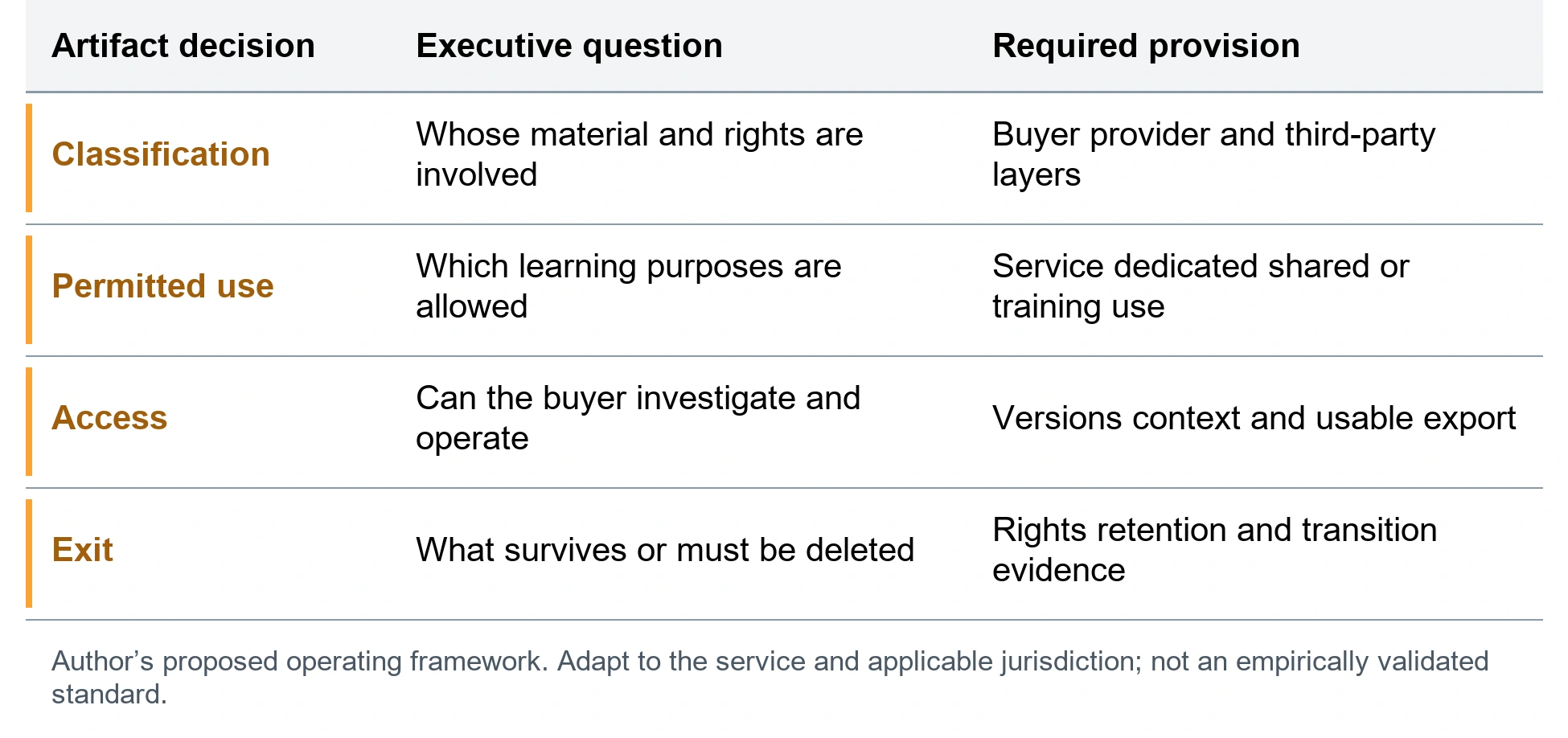 The delivery knowledge rights record. Classification; Whose material and rights are involved; Buyer provider and third-party layers. Permitted use; Which learning purposes are allowed; Service dedicated shared or training use. Access; Can the buyer investigate and operate; Versions context and usable export. Exit; What survives or must be deleted; Rights retention and transition evidence. Author’s proposed operating framework. Adapt to the service and applicable jurisdiction; not an empirically validated standard.