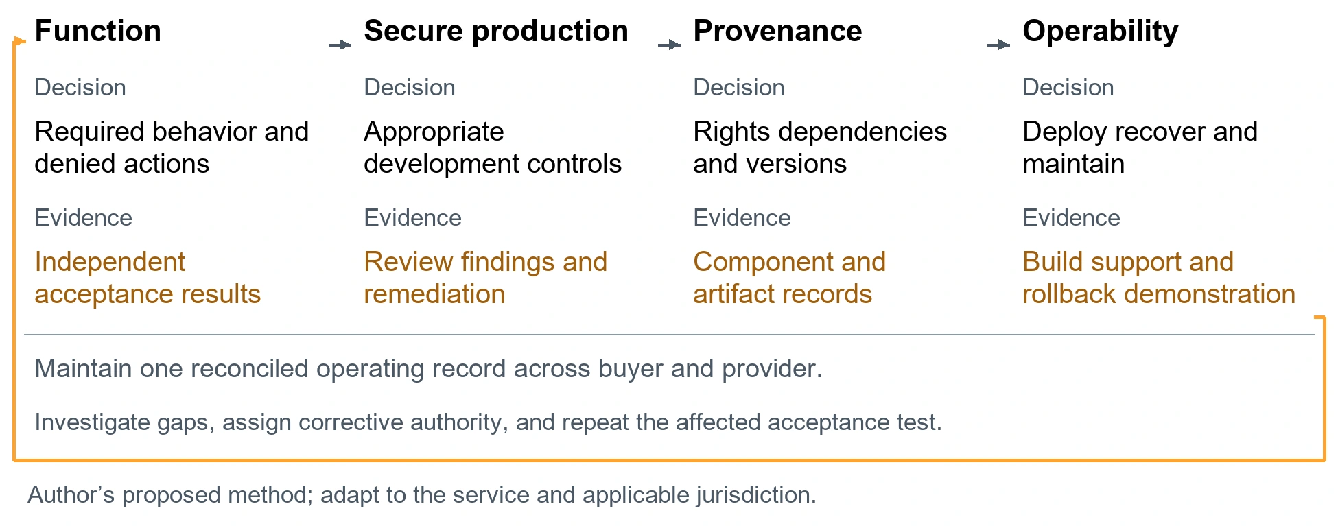 The coding agent release evidence schedule. Function. Decision: Required behavior and denied actions. Evidence: Independent acceptance results. Secure production. Decision: Appropriate development controls. Evidence: Review findings and remediation. Provenance. Decision: Rights dependencies and versions. Evidence: Component and artifact records. Operability. Decision: Deploy recover and maintain. Evidence: Build support and rollback demonstration. Maintain one reconciled operating record across buyer and provider.. Investigate gaps, assign corrective authority, and repeat the affected acceptance test.. Author’s proposed method; adapt to the service and applicable jurisdiction.