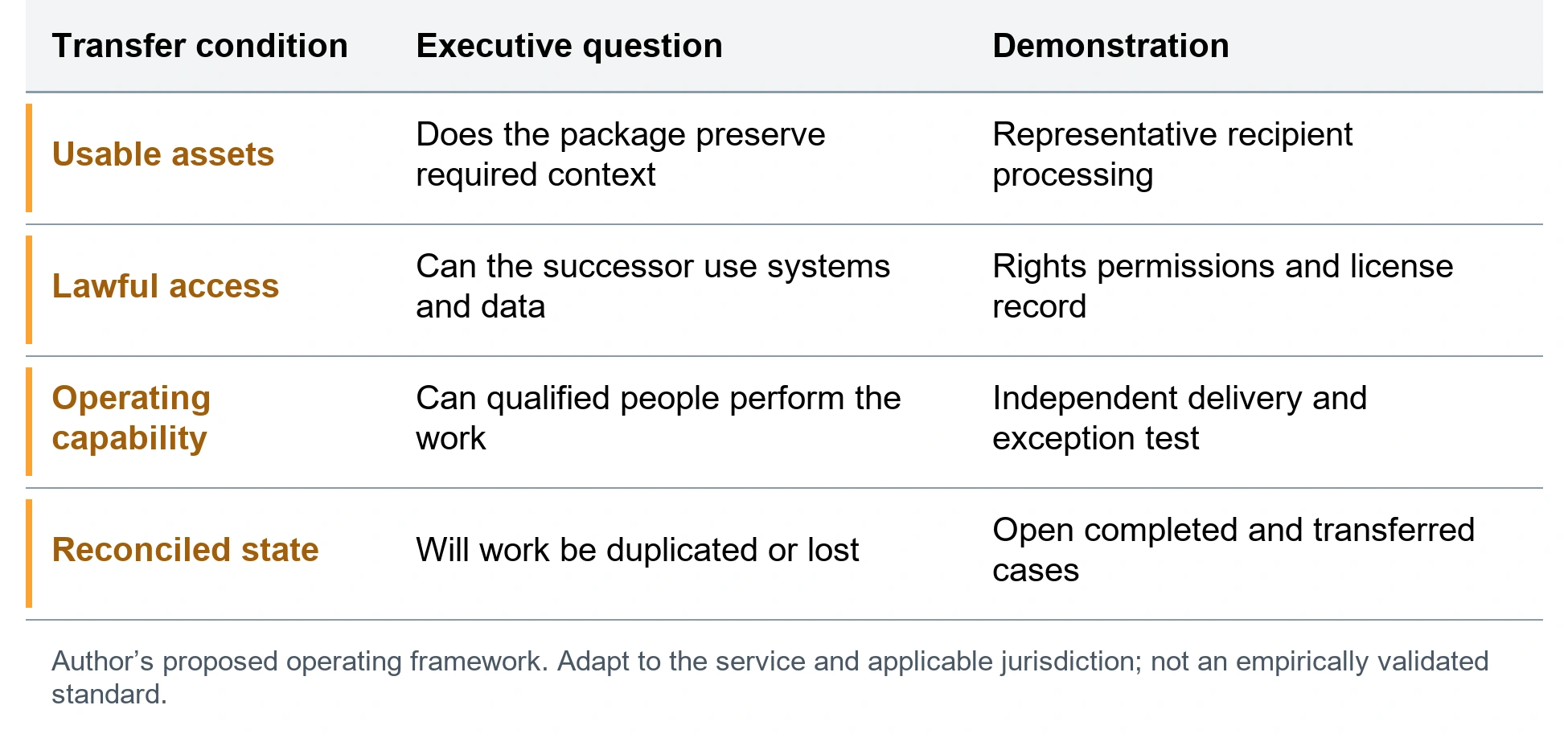 The service transferability decision. Usable assets; Does the package preserve required context; Representative recipient processing. Lawful access; Can the successor use systems and data; Rights permissions and license record. Operating capability; Can qualified people perform the work; Independent delivery and exception test. Reconciled state; Will work be duplicated or lost; Open completed and transferred cases. Author’s proposed operating framework. Adapt to the service and applicable jurisdiction; not an empirically validated standard.