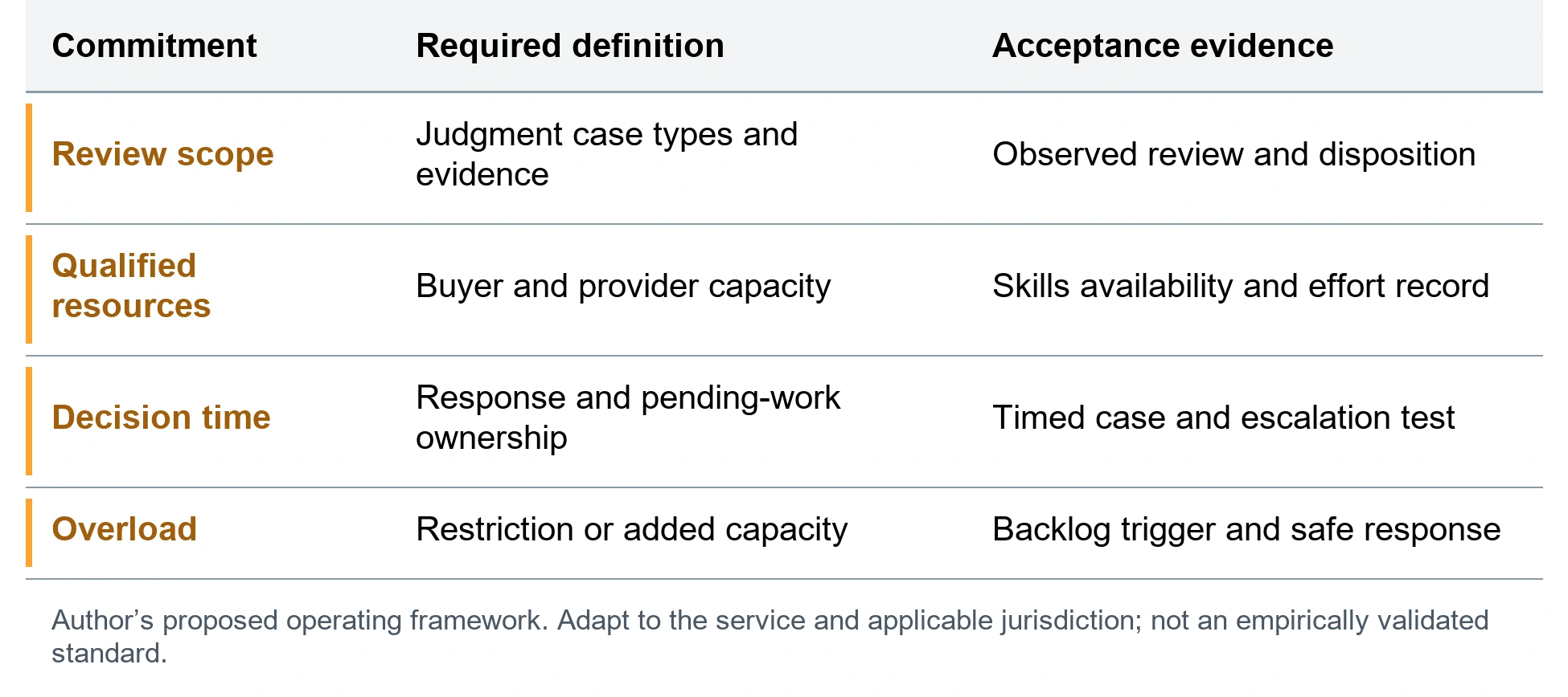 The oversight capacity service schedule. Review scope; Judgment case types and evidence; Observed review and disposition. Qualified resources; Buyer and provider capacity; Skills availability and effort record. Decision time; Response and pending-work ownership; Timed case and escalation test. Overload; Restriction or added capacity; Backlog trigger and safe response. Author’s proposed operating framework. Adapt to the service and applicable jurisdiction; not an empirically validated standard.