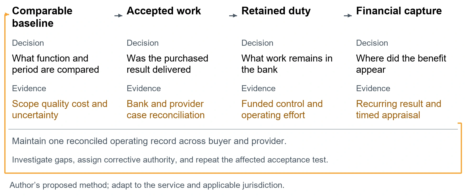 The bank business case evidence bridge. Comparable baseline. Decision: What function and period are compared. Evidence: Scope quality cost and uncertainty. Accepted work. Decision: Was the purchased result delivered. Evidence: Bank and provider case reconciliation. Retained duty. Decision: What work remains in the bank. Evidence: Funded control and operating effort. Financial capture. Decision: Where did the benefit appear. Evidence: Recurring result and timed appraisal. Maintain one reconciled operating record across buyer and provider.. Investigate gaps, assign corrective authority, and repeat the affected acceptance test.. Author’s proposed method; adapt to the service and applicable jurisdiction.