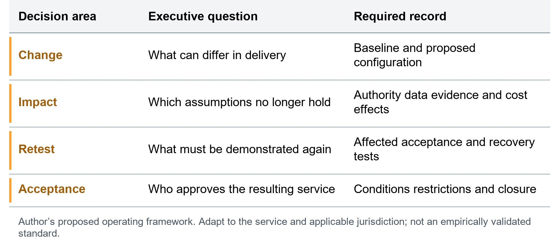 The material service change decision. Change; What can differ in delivery; Baseline and proposed configuration. Impact; Which assumptions no longer hold; Authority data evidence and cost effects. Retest; What must be demonstrated again; Affected acceptance and recovery tests. Acceptance; Who approves the resulting service; Conditions restrictions and closure. Author’s proposed operating framework. Adapt to the service and applicable jurisdiction; not an empirically validated standard.