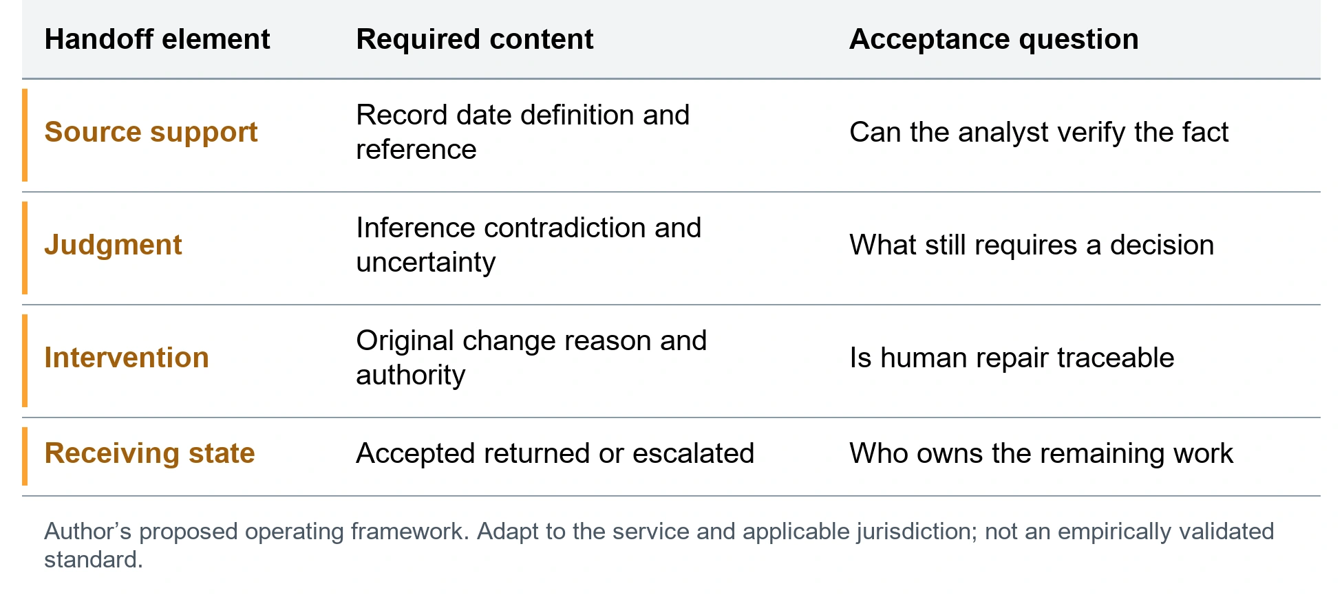 The KYC evidence handoff record. Source support; Record date definition and reference; Can the analyst verify the fact. Judgment; Inference contradiction and uncertainty; What still requires a decision. Intervention; Original change reason and authority; Is human repair traceable. Receiving state; Accepted returned or escalated; Who owns the remaining work. Author’s proposed operating framework. Adapt to the service and applicable jurisdiction; not an empirically validated standard.